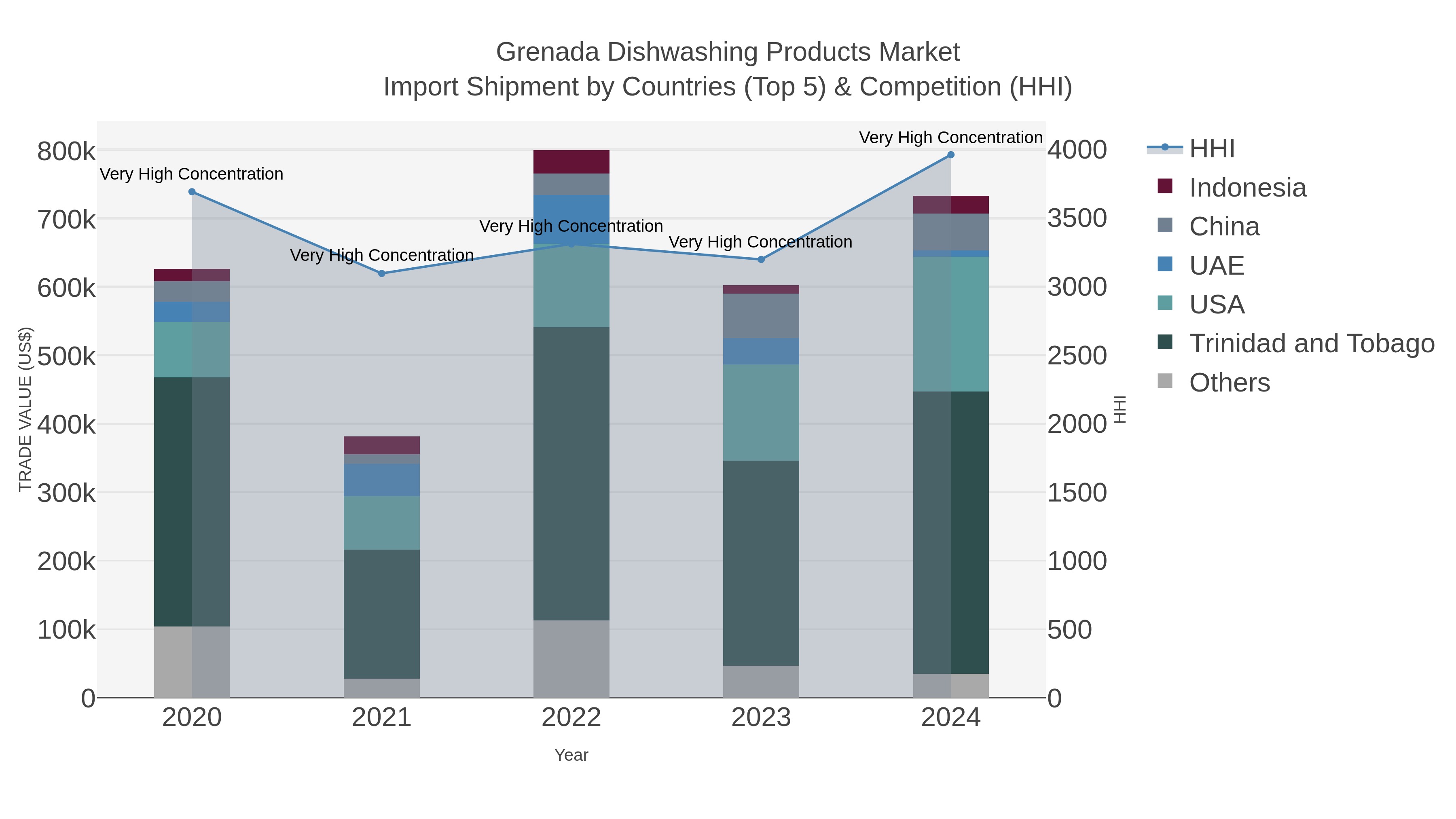 Grenada Dishwashing Products Market Import Shipment by Countries (Top 5) & Competition (HHI)