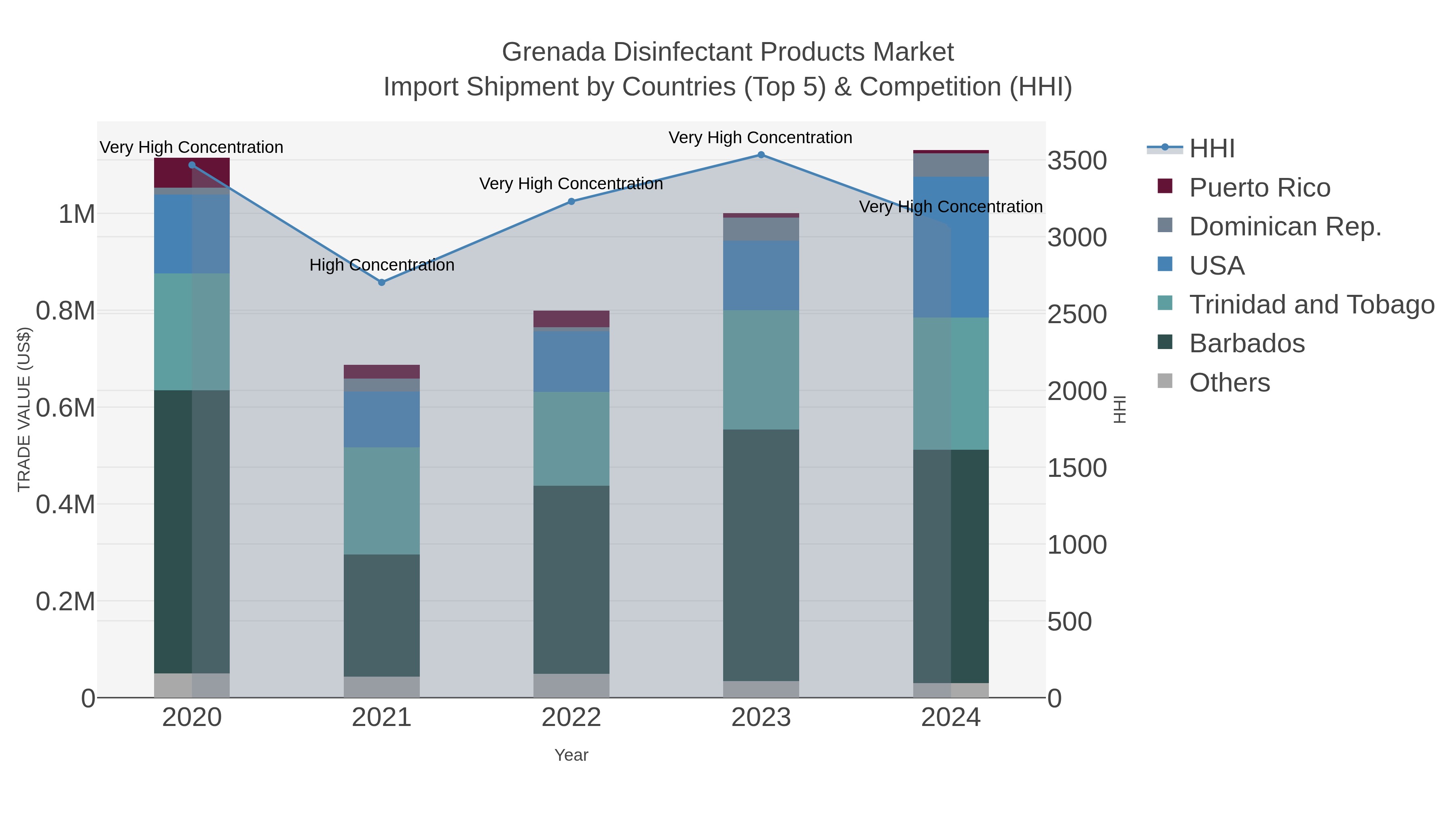 Grenada Disinfectant Products Market Import Shipment by Countries (Top 5) & Competition (HHI)
