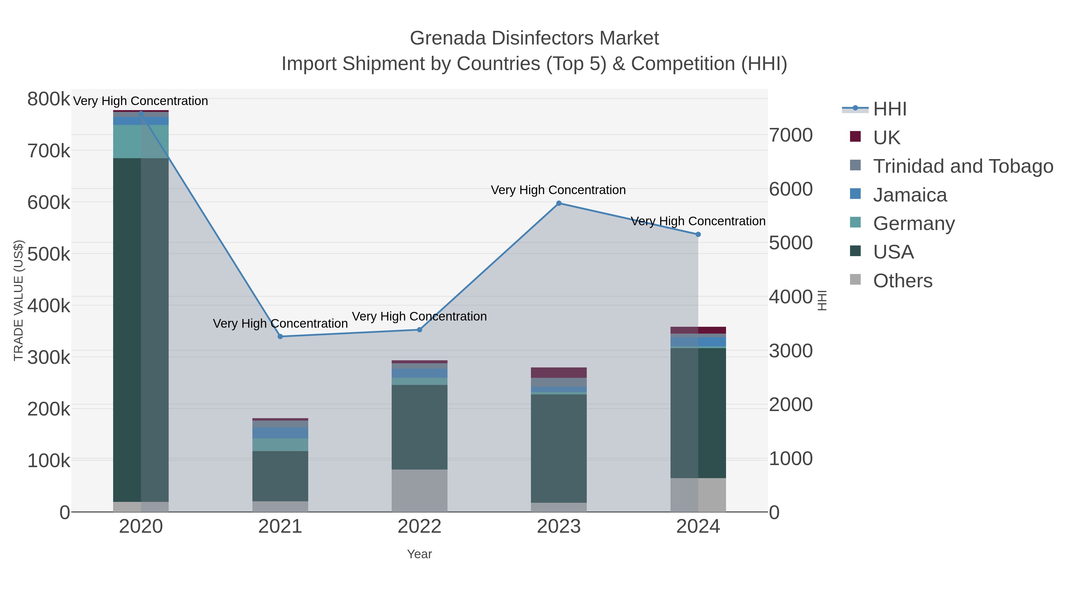 Grenada Disinfectors Market Import Shipment by Countries (Top 5) & Competition (HHI)