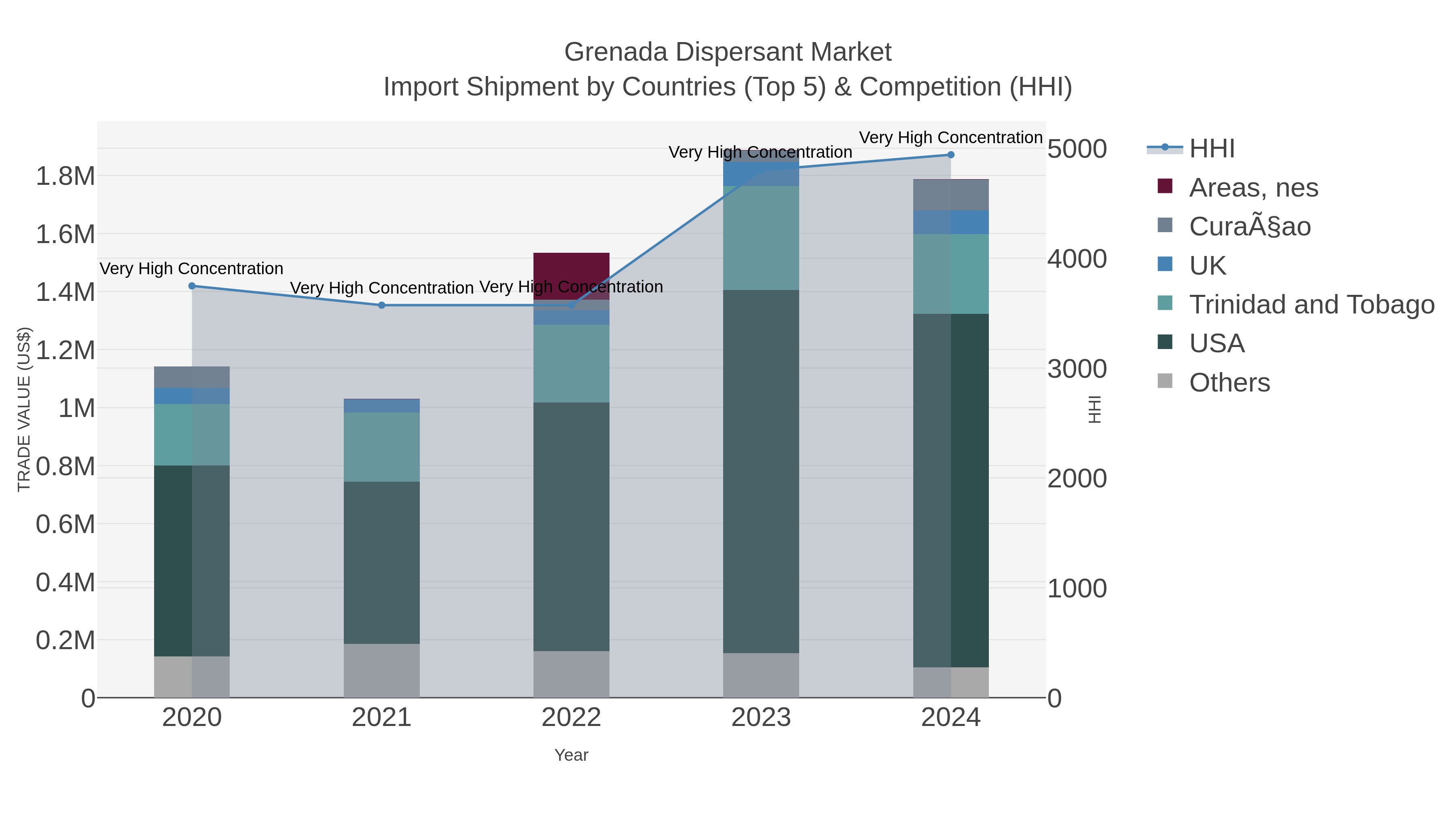 Grenada Dispersant Market Import Shipment by Countries (Top 5) & Competition (HHI)