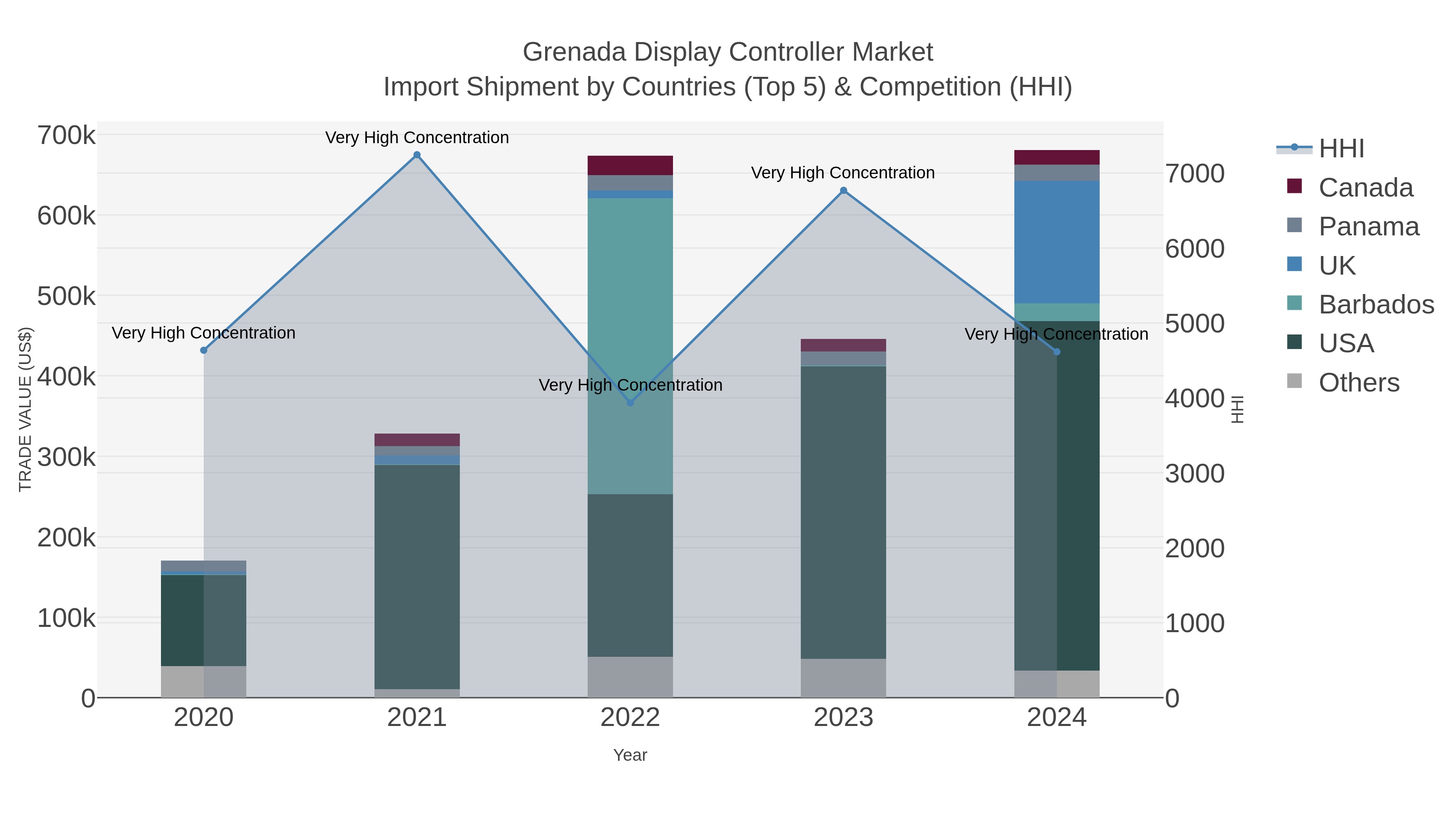 Grenada Display Controller Market Import Shipment by Countries (Top 5) & Competition (HHI)