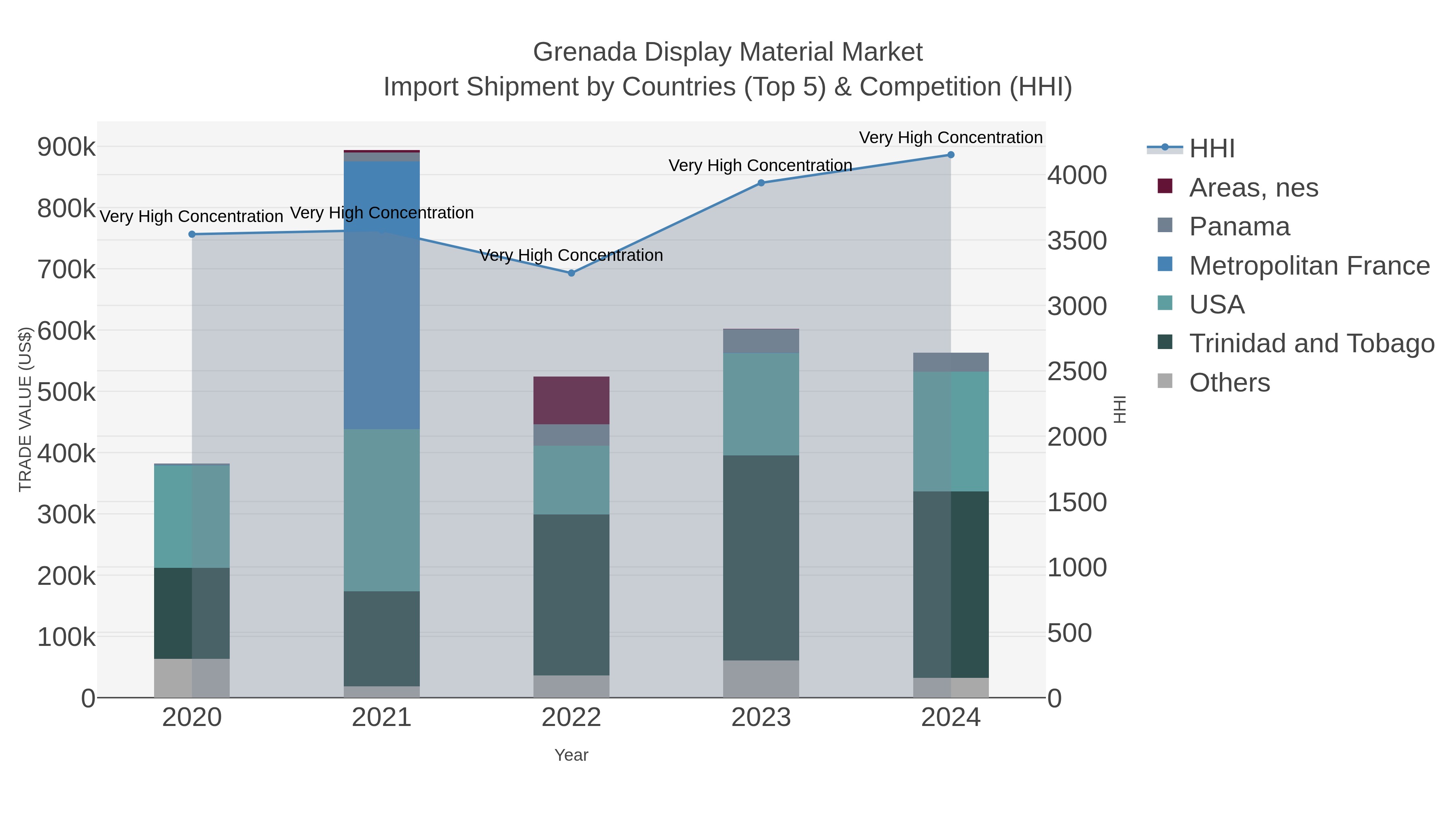 Grenada Display Material Market Import Shipment by Countries (Top 5) & Competition (HHI)