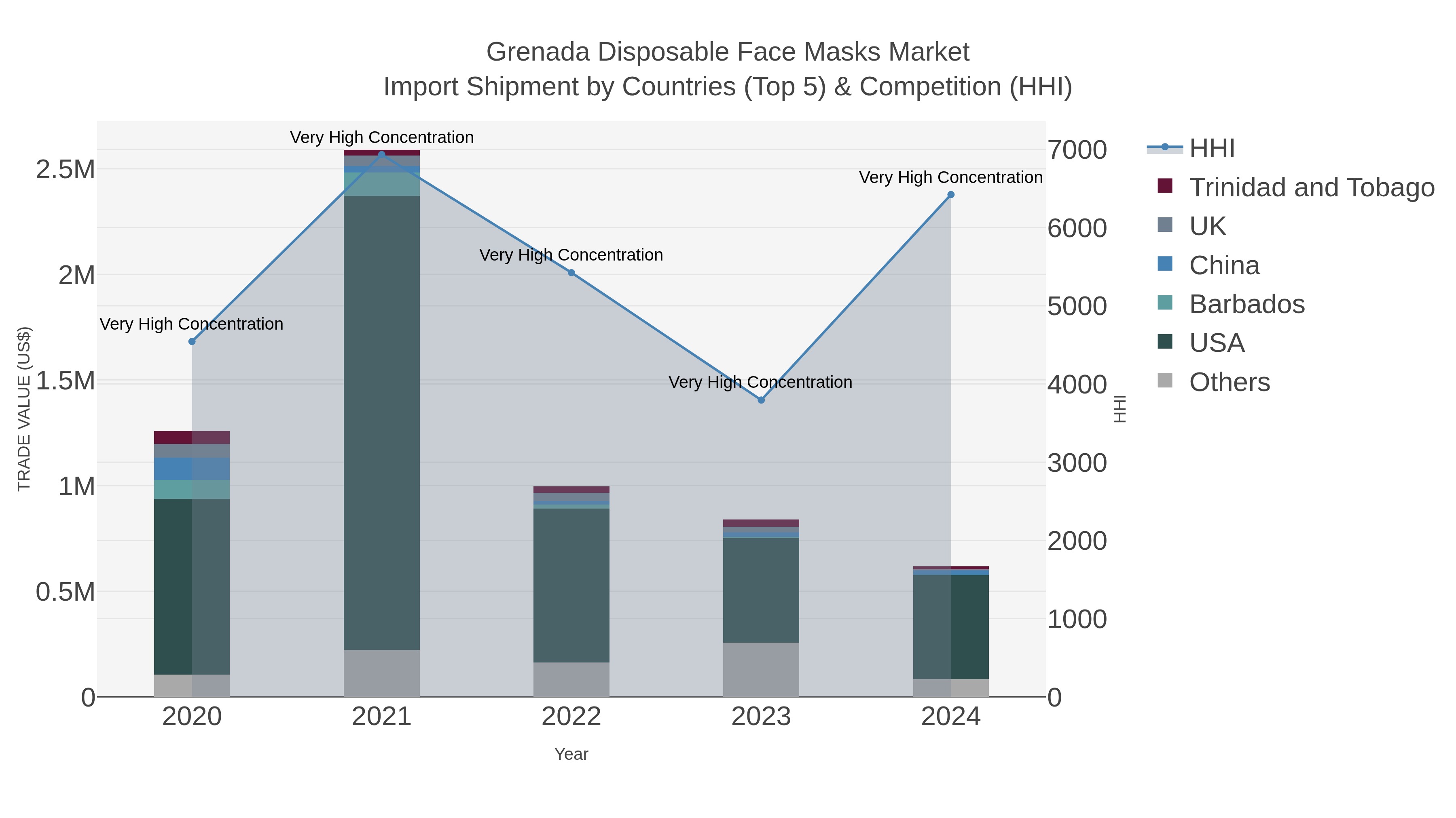 Grenada Disposable Face Masks Market Import Shipment by Countries (Top 5) & Competition (HHI)