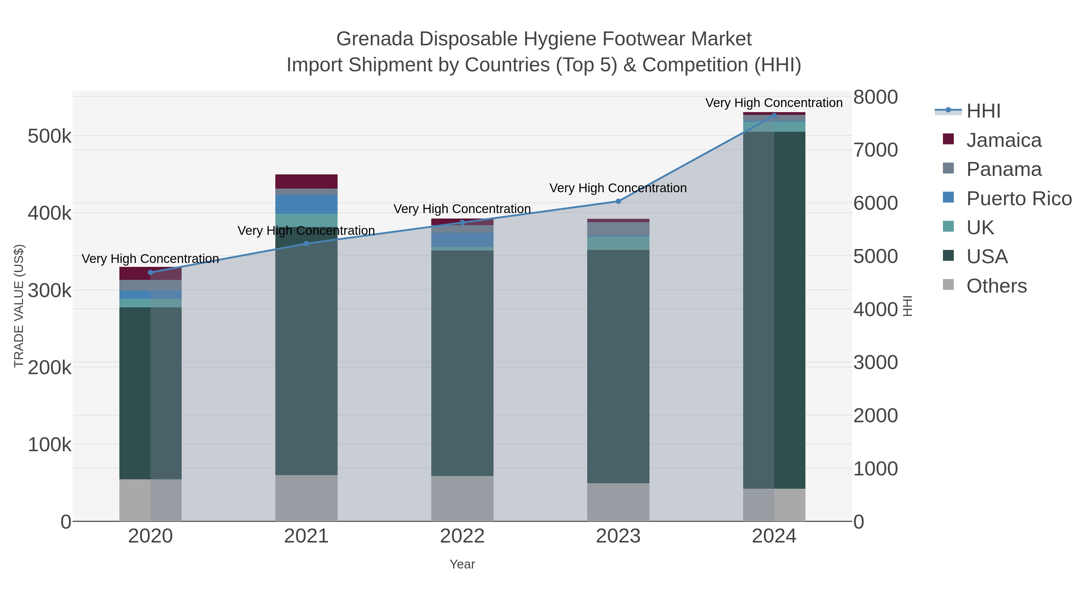 Grenada Disposable Hygiene Footwear Market Import Shipment by Countries (Top 5) & Competition (HHI)