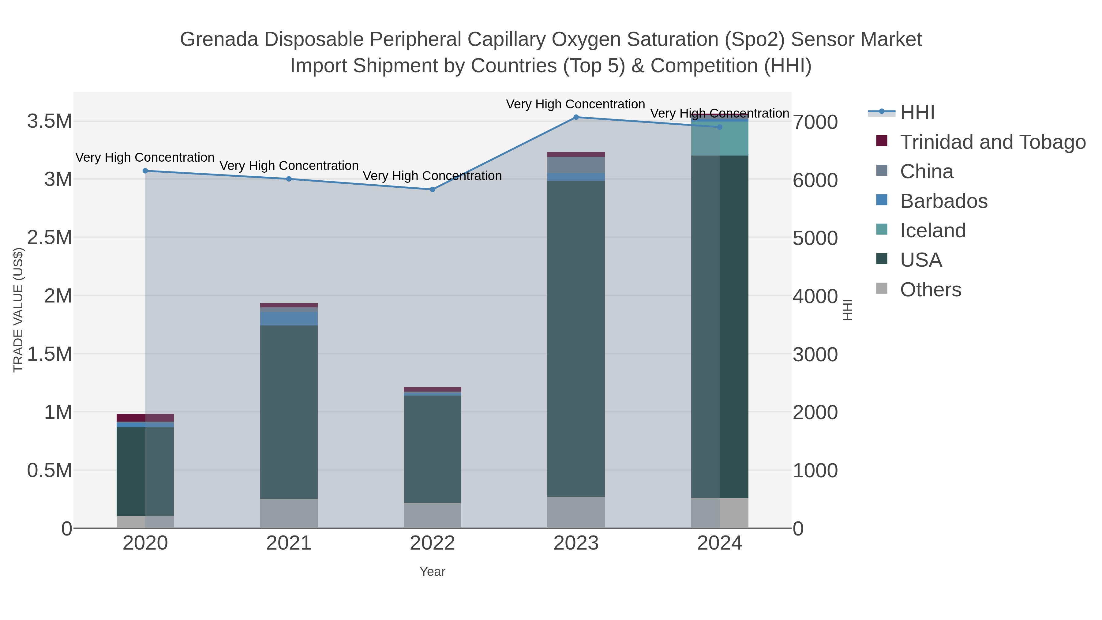 Grenada Disposable Peripheral Capillary Oxygen Saturation (spo2) Sensor Market Import Shipment by Countries (Top 5) & Competition (HHI)