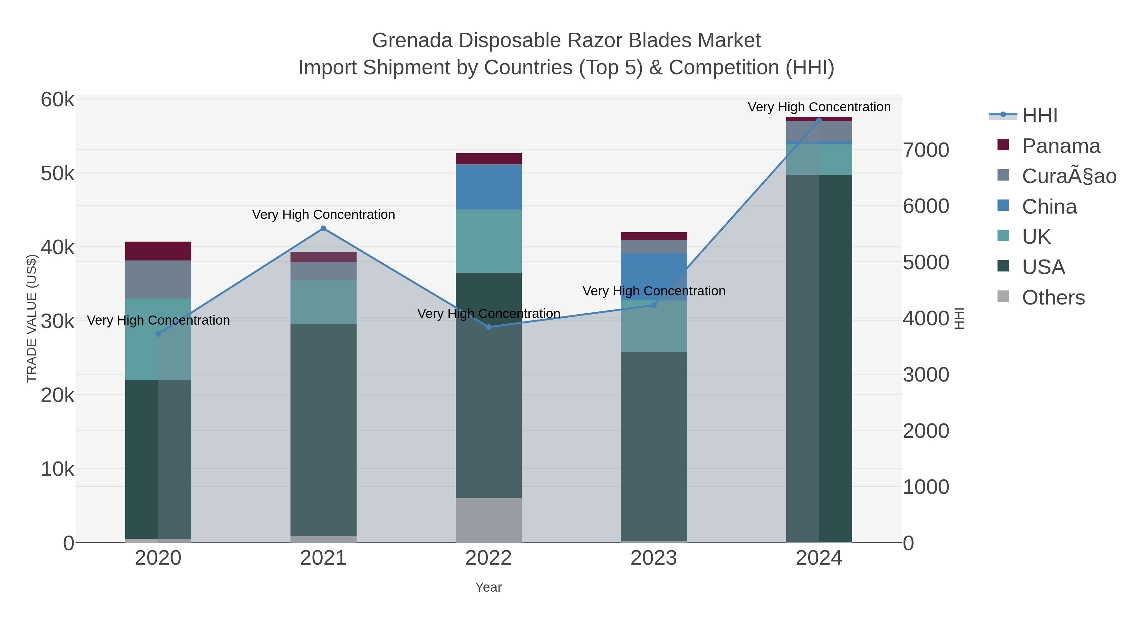 Grenada Disposable Razor Blades Market Import Shipment by Countries (Top 5) & Competition (HHI)