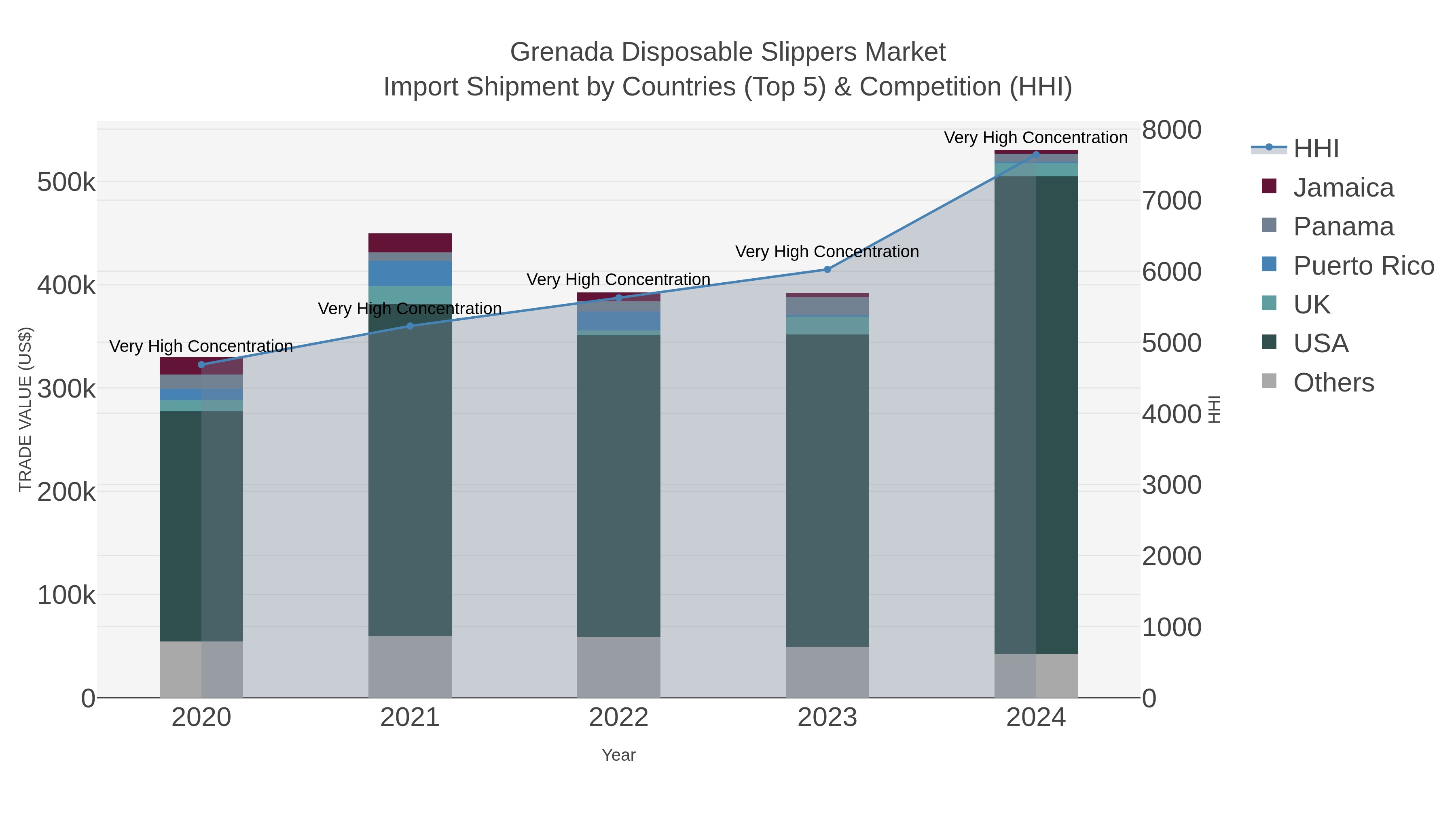Grenada Disposable Slippers Market Import Shipment by Countries (Top 5) & Competition (HHI)