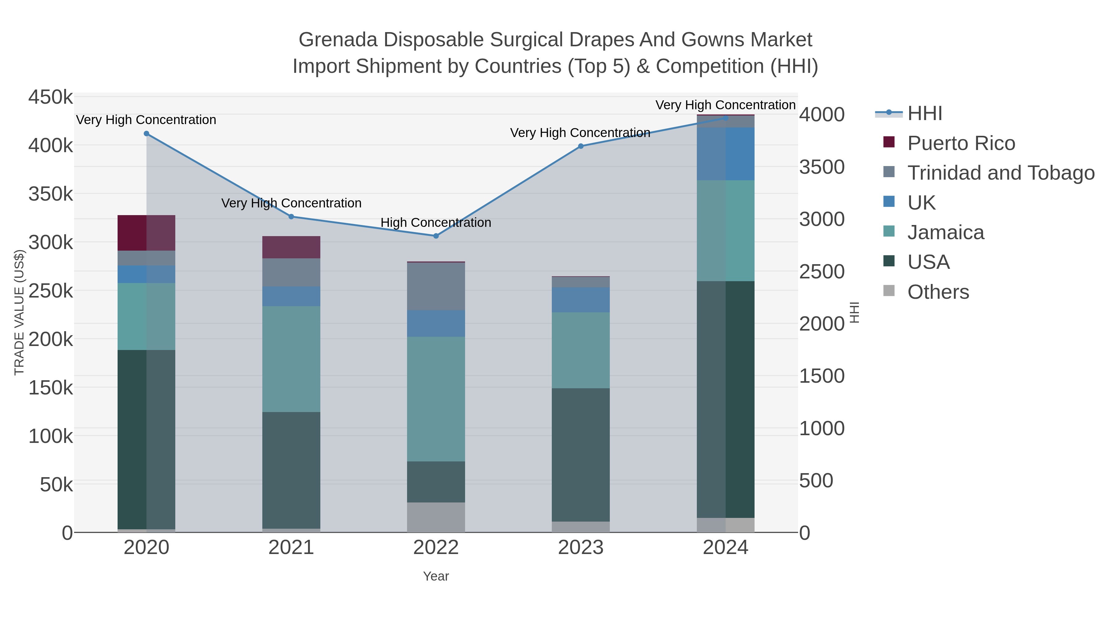 Grenada Disposable Surgical Drapes And Gowns Market Import Shipment by Countries (Top 5) & Competition (HHI)