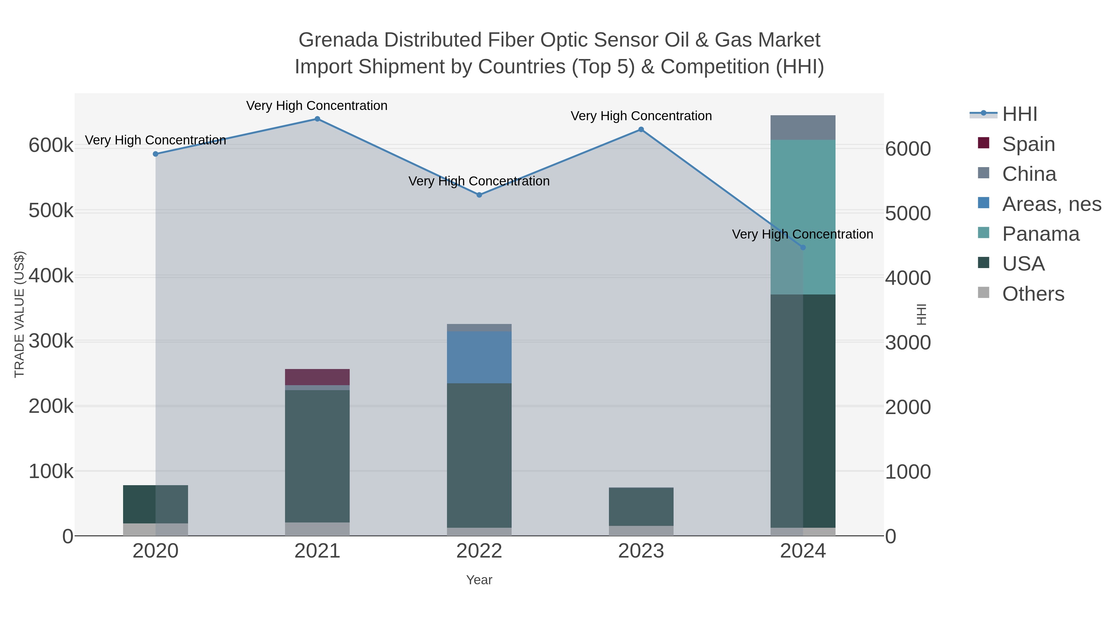 Grenada Distributed Fiber Optic Sensor Oil & Gas Market Import Shipment by Countries (Top 5) & Competition (HHI)