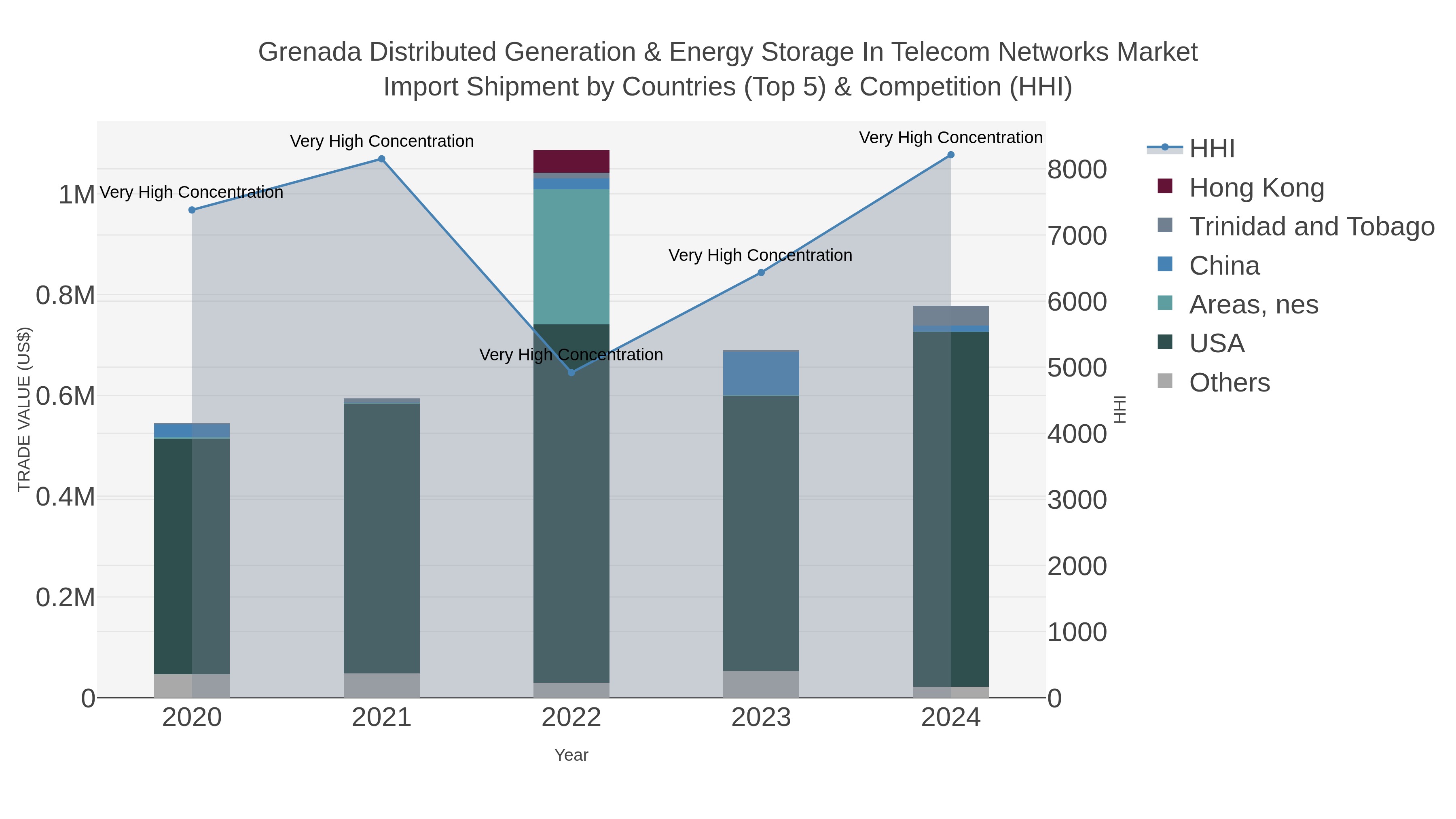 Grenada Distributed Generation & Energy Storage In Telecom Networks Market Import Shipment by Countries (Top 5) & Competition (HHI)
