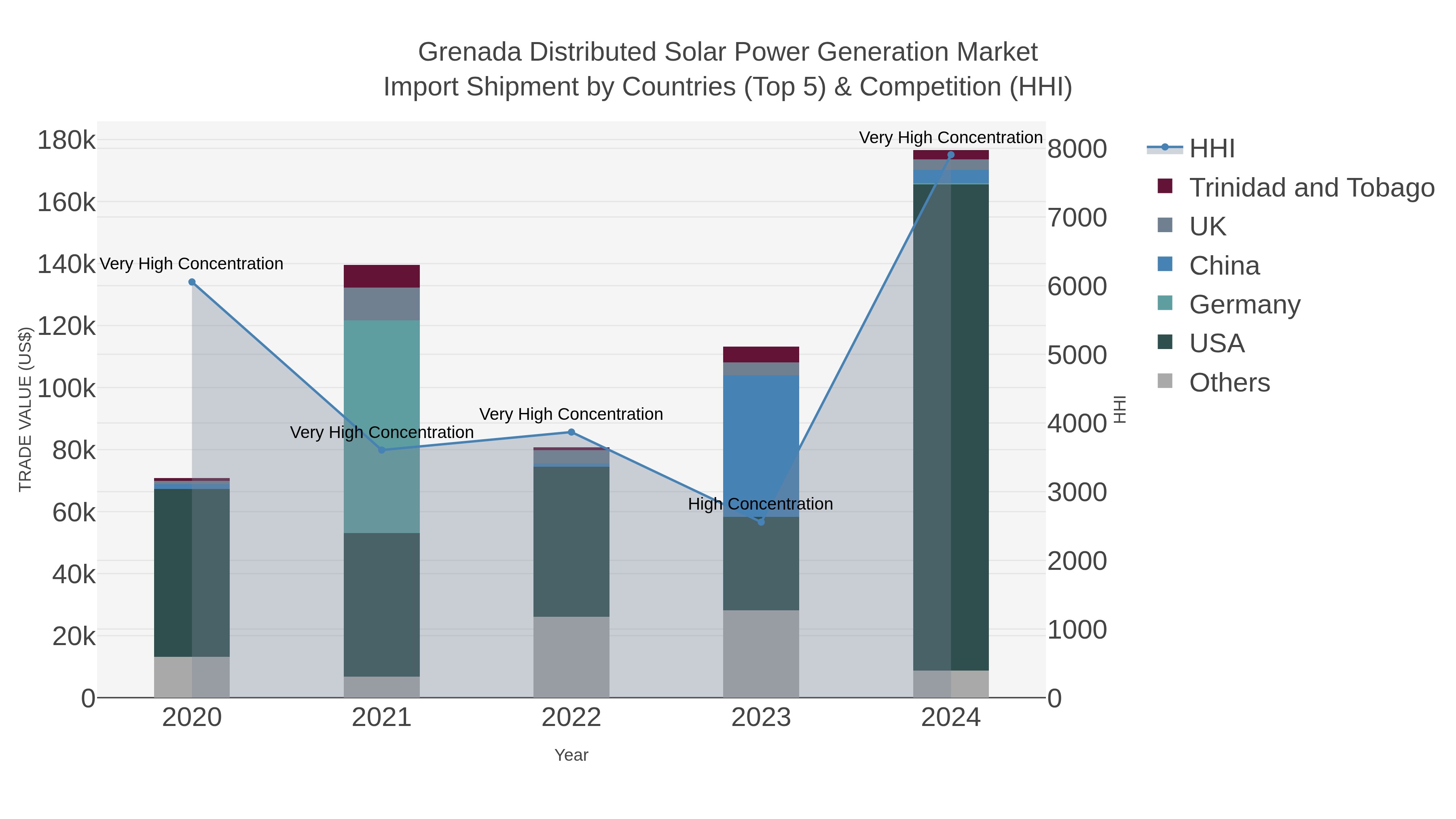 Grenada Distributed Solar Power Generation Market Import Shipment by Countries (Top 5) & Competition (HHI)