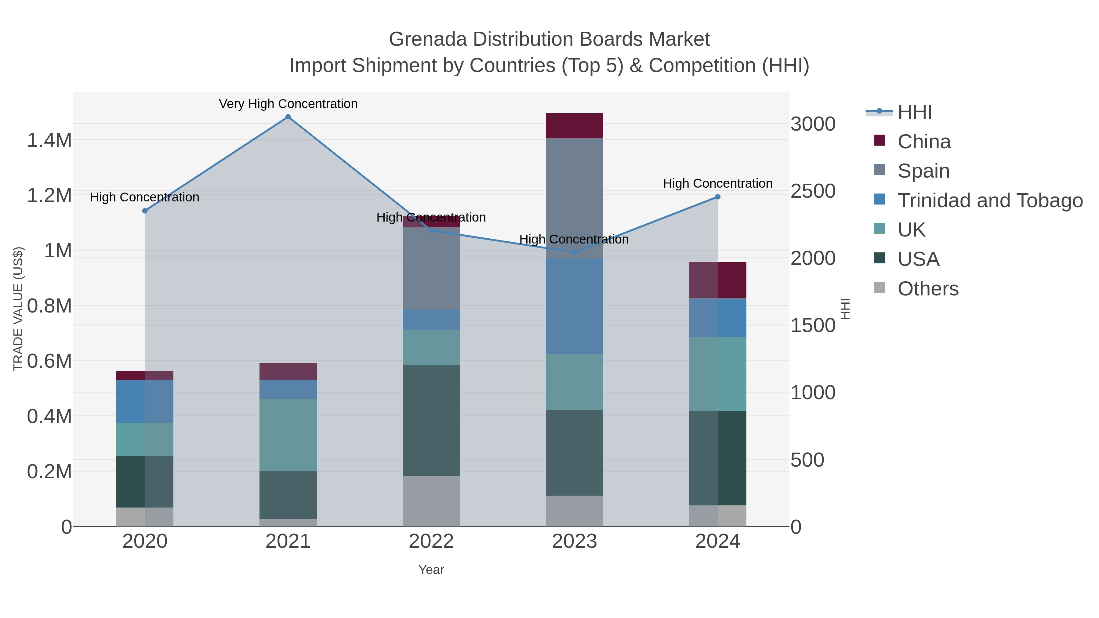 Grenada Distribution Boards Market Import Shipment by Countries (Top 5) & Competition (HHI)