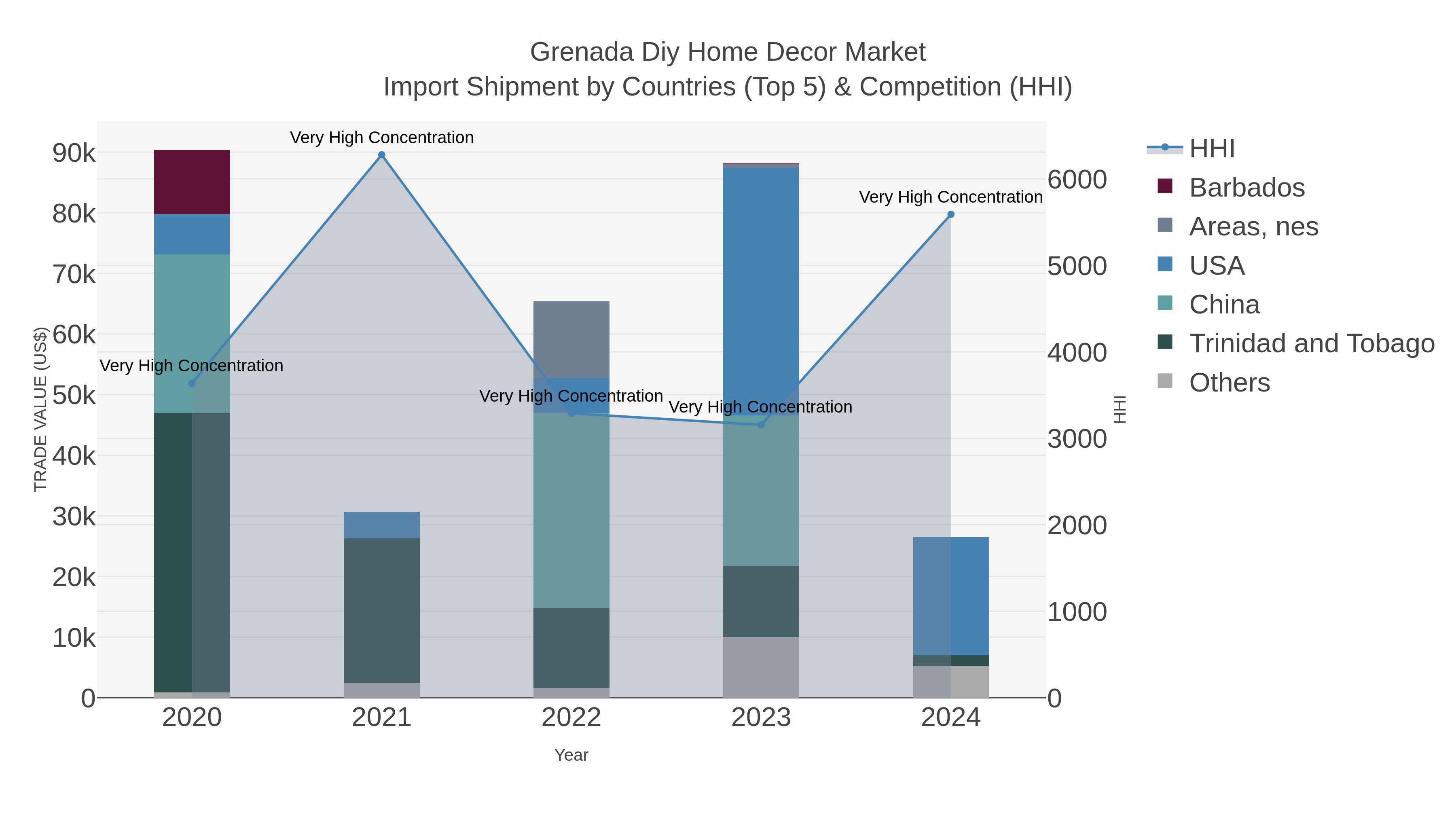 Grenada Diy Home Decor Market Import Shipment by Countries (Top 5) & Competition (HHI)