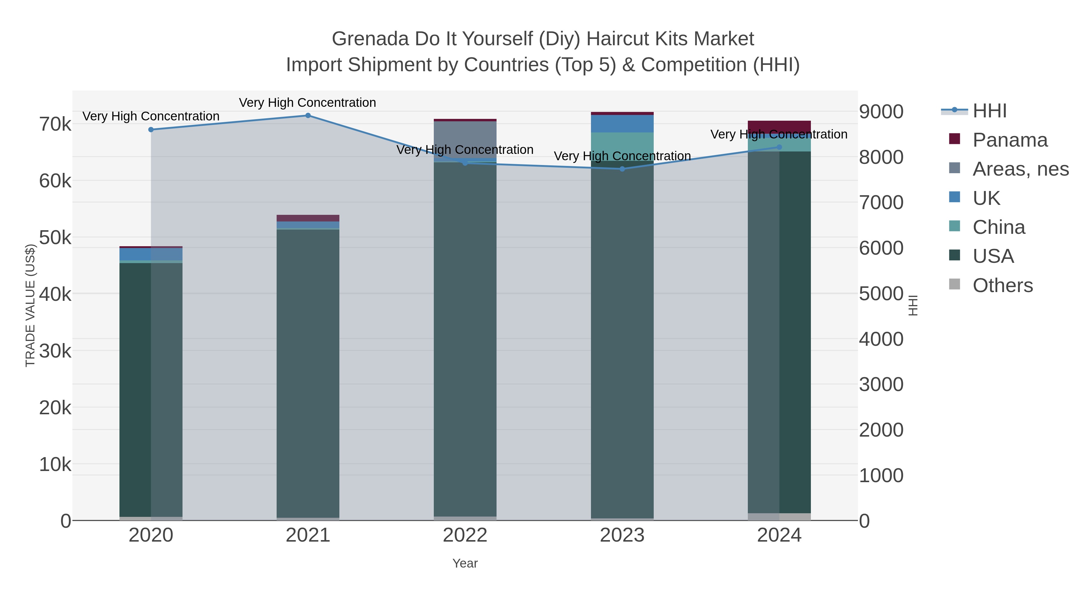 Grenada Do It Yourself (diy) Haircut Kits Market Import Shipment by Countries (Top 5) & Competition (HHI)