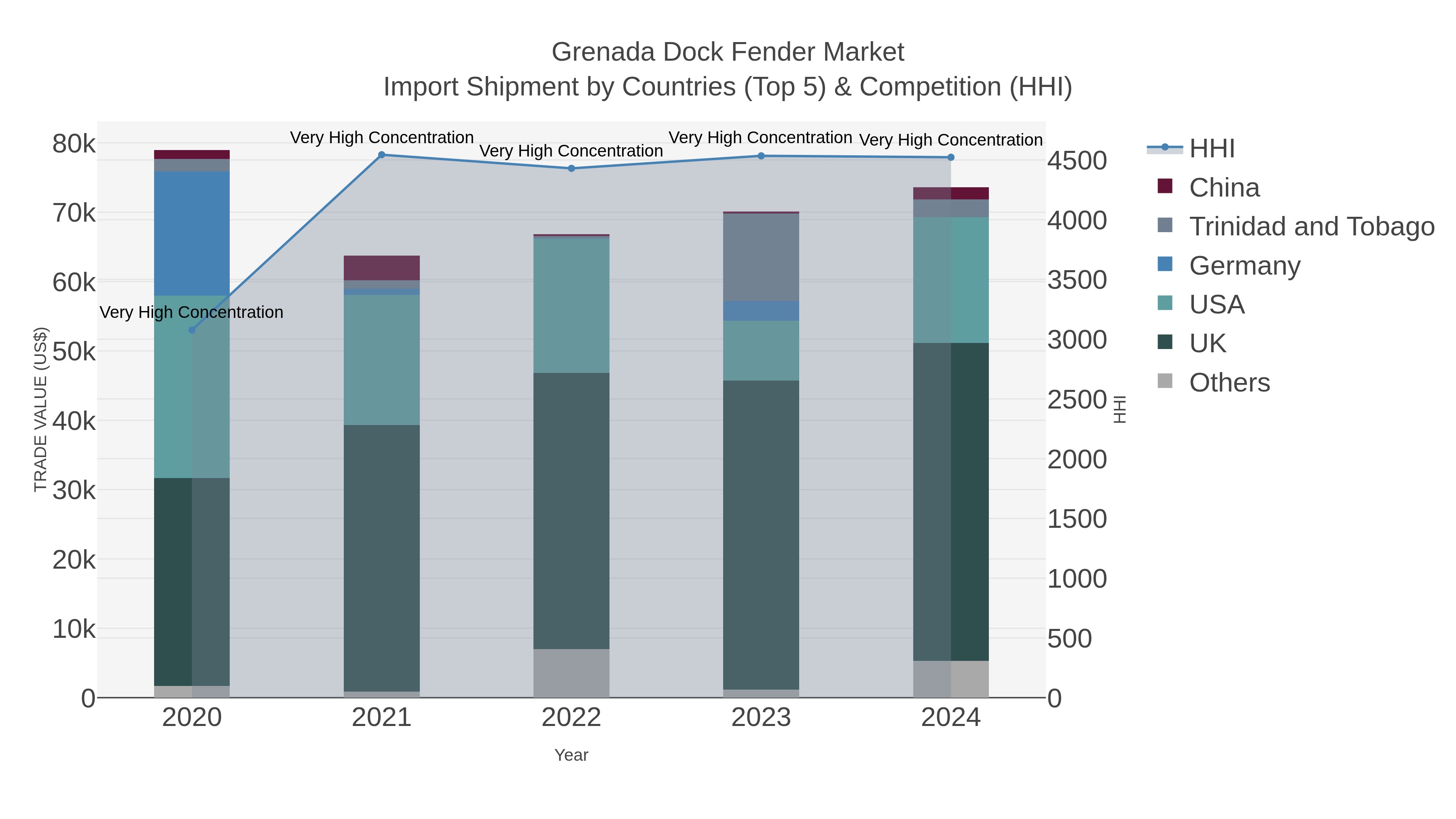Grenada Dock Fender Market Import Shipment by Countries (Top 5) & Competition (HHI)