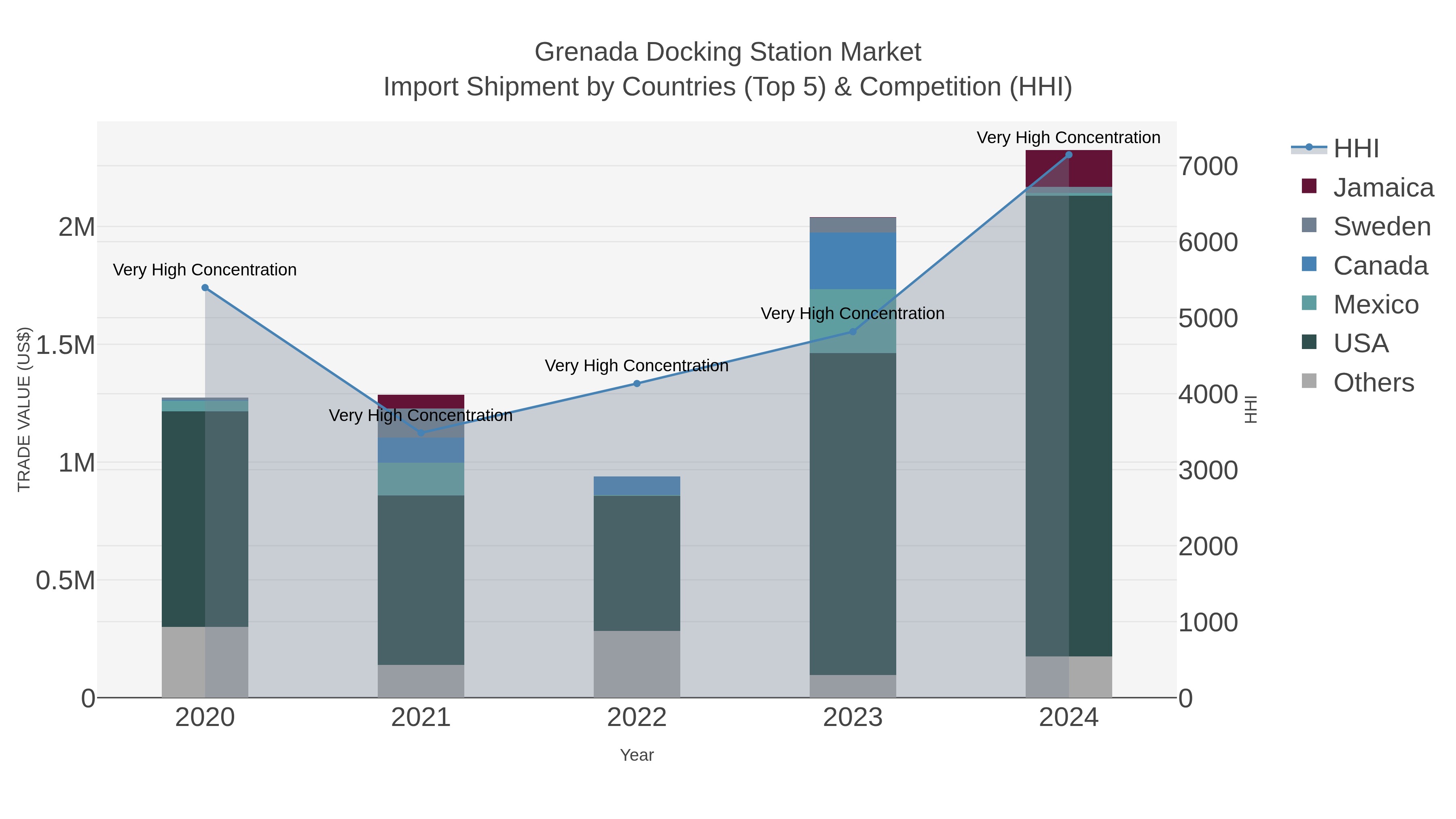 Grenada Docking Station Market Import Shipment by Countries (Top 5) & Competition (HHI)