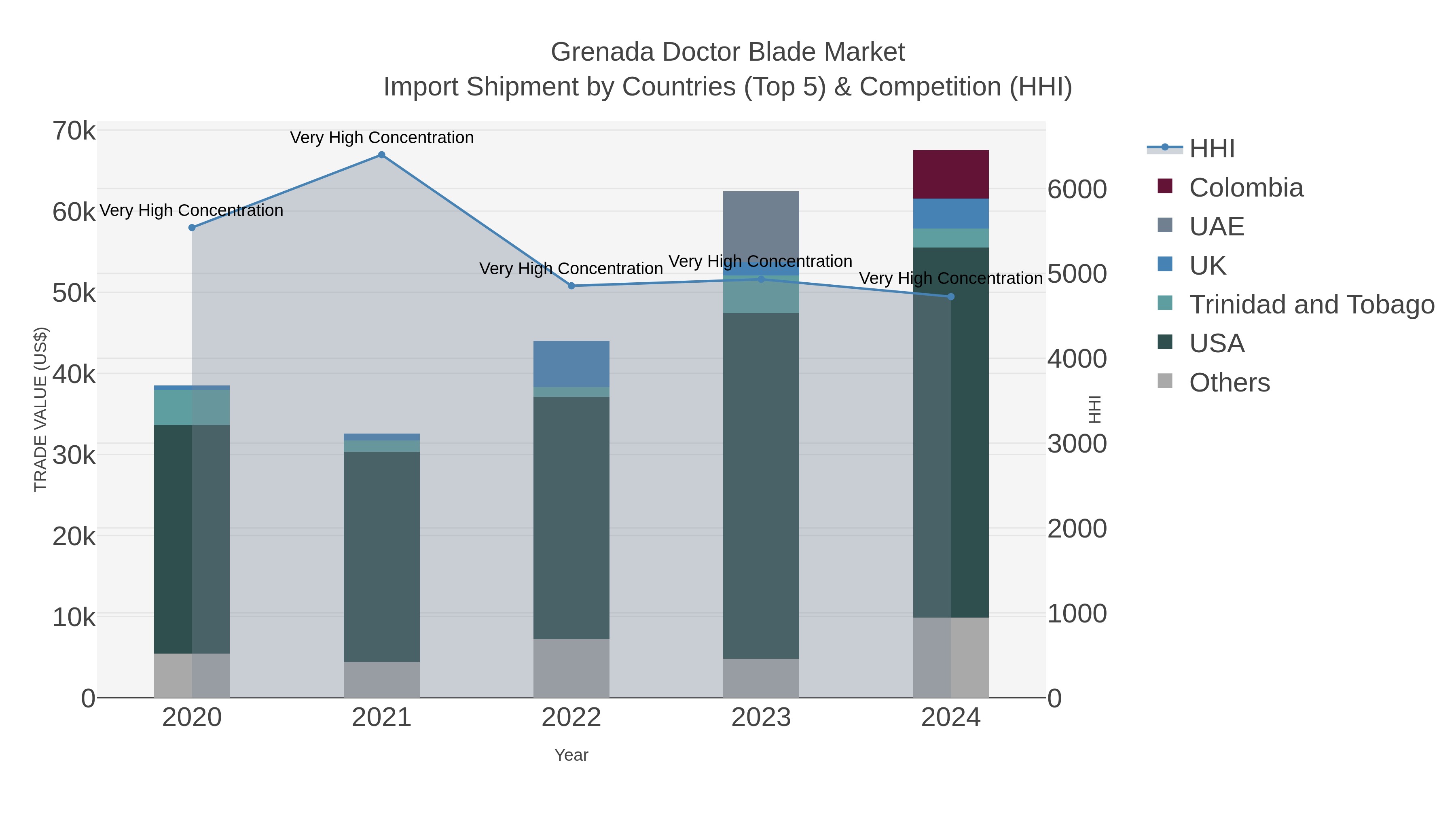 Grenada Doctor Blade Market Import Shipment by Countries (Top 5) & Competition (HHI)