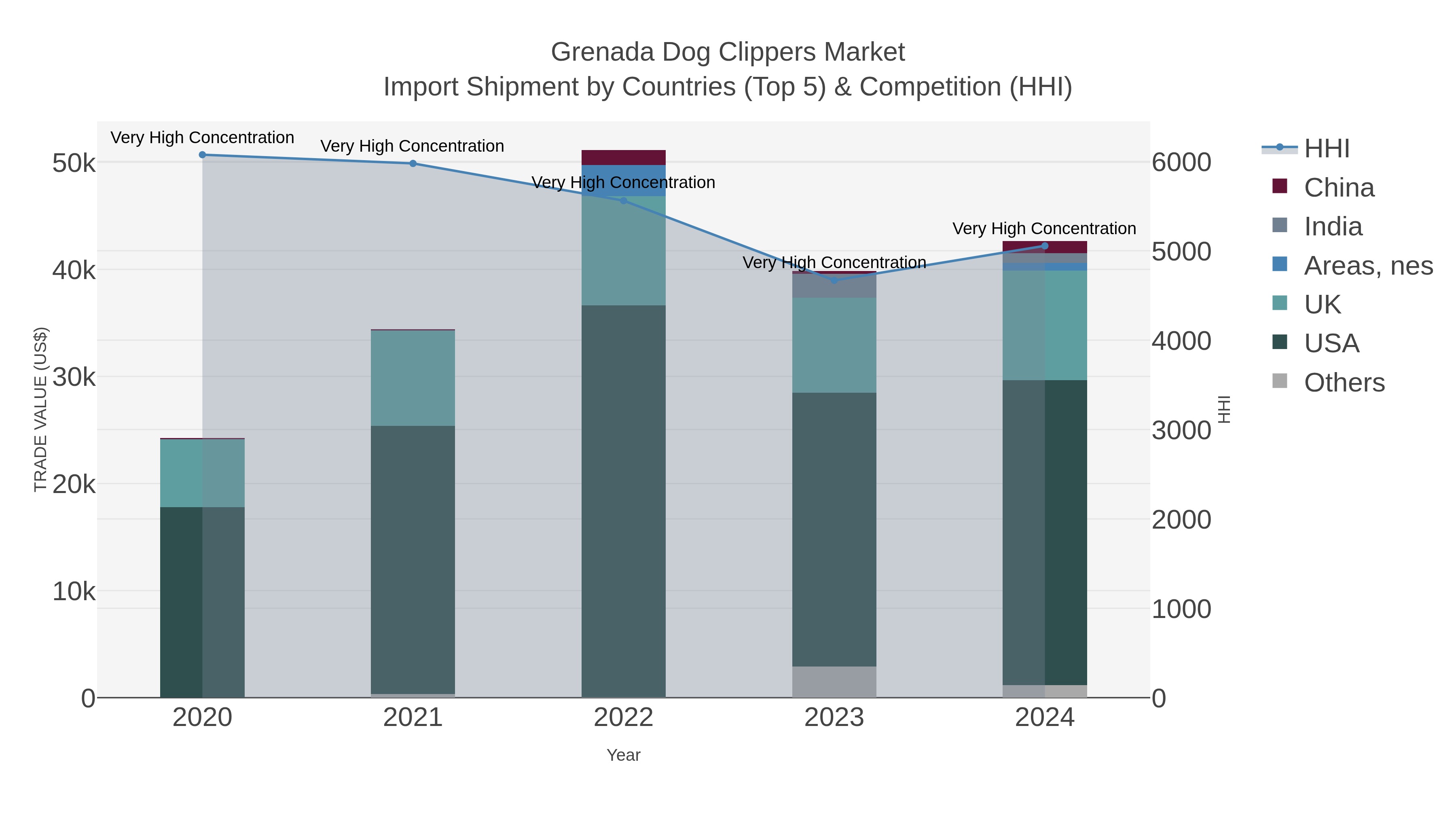 Grenada Dog Clippers Market Import Shipment by Countries (Top 5) & Competition (HHI)