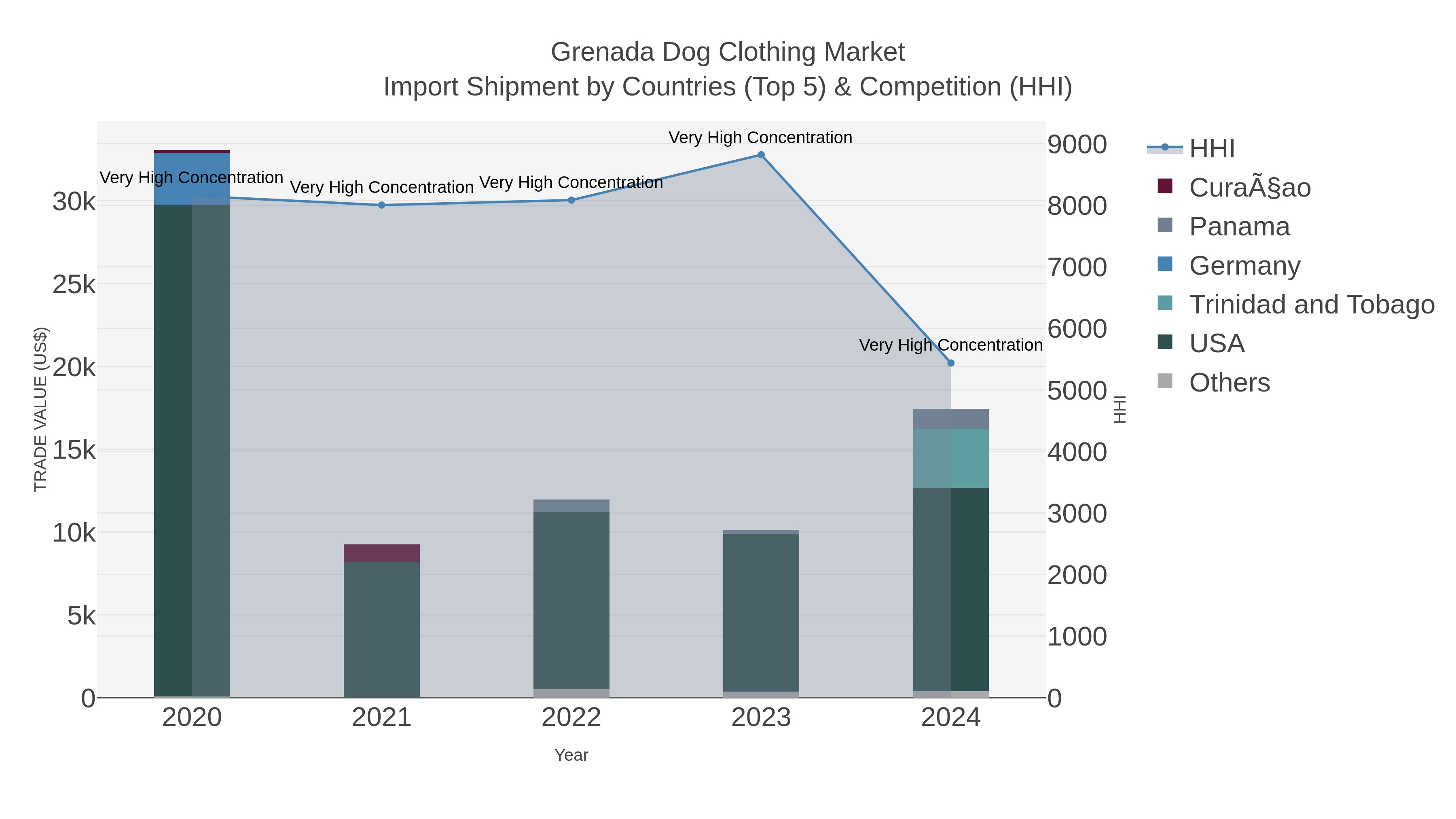 Grenada Dog Clothing Market Import Shipment by Countries (Top 5) & Competition (HHI)