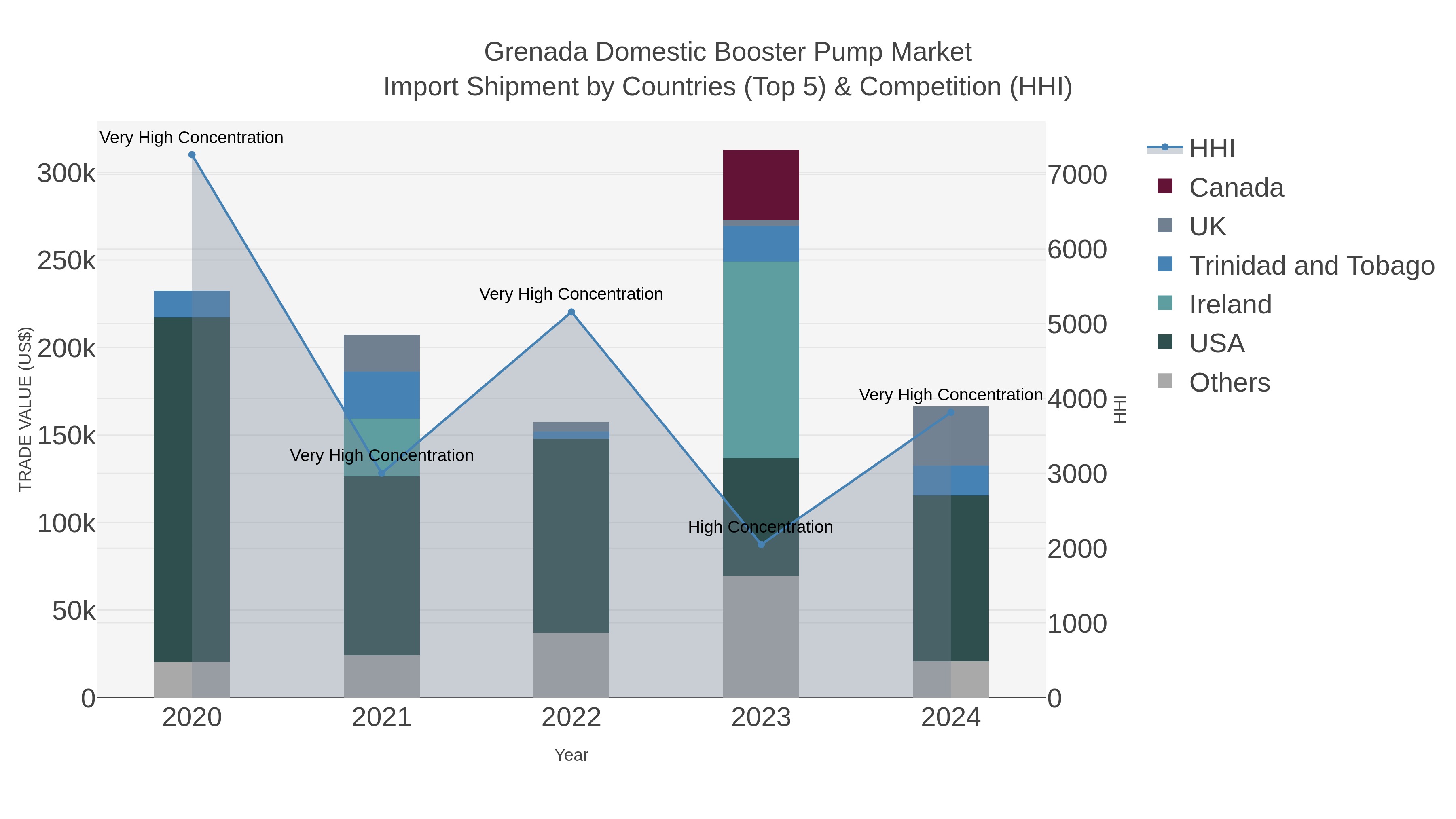 Grenada Domestic Booster Pump Market Import Shipment by Countries (Top 5) & Competition (HHI)