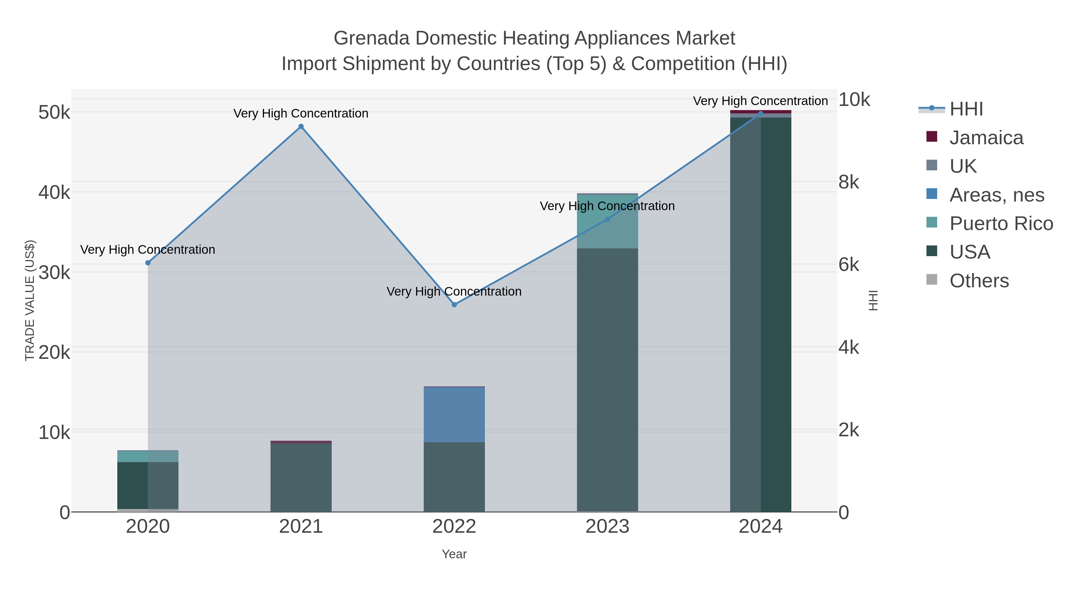 Grenada Domestic Heating Appliances Market Import Shipment by Countries (Top 5) & Competition (HHI)