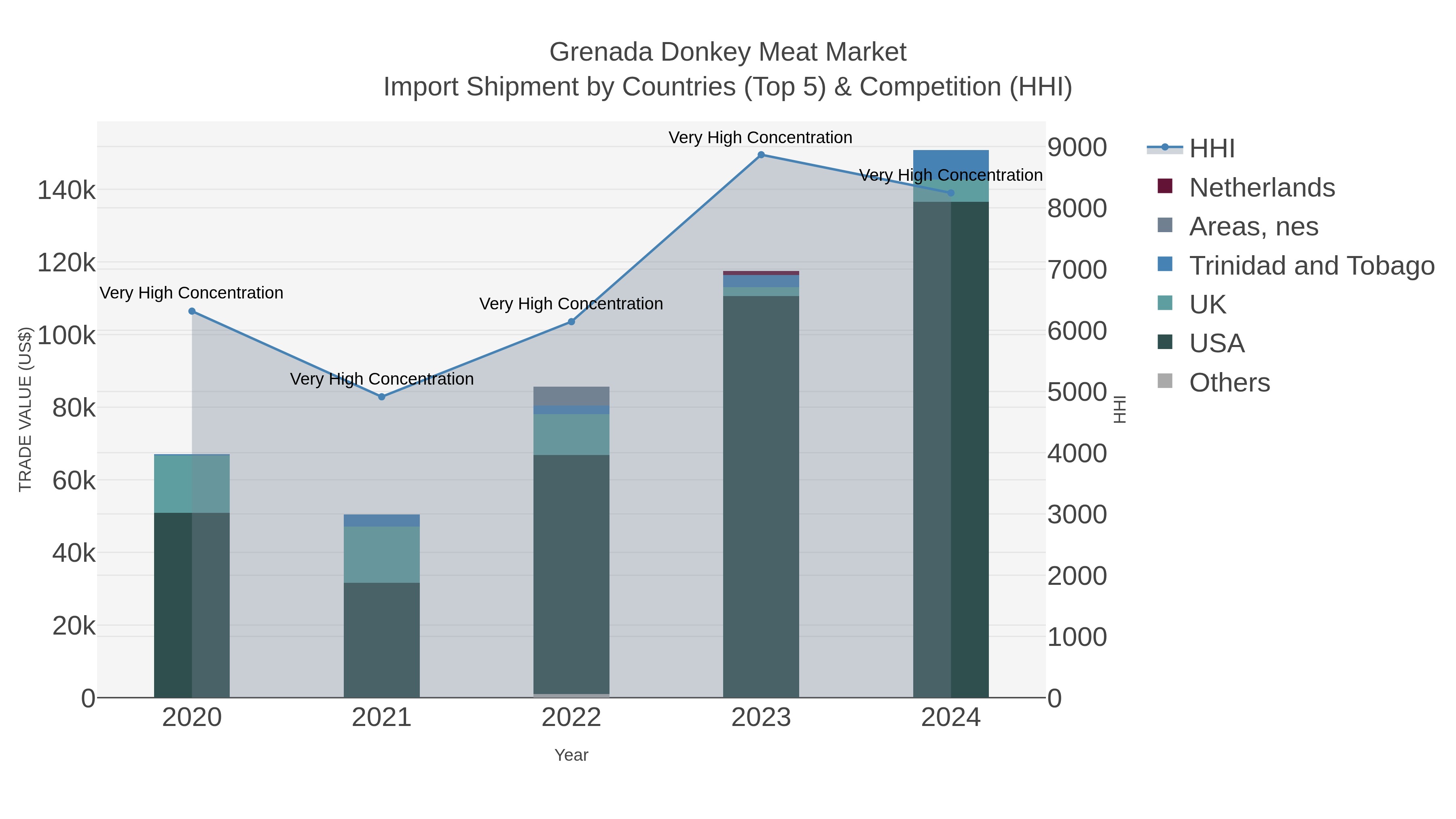 Grenada Donkey Meat Market Import Shipment by Countries (Top 5) & Competition (HHI)