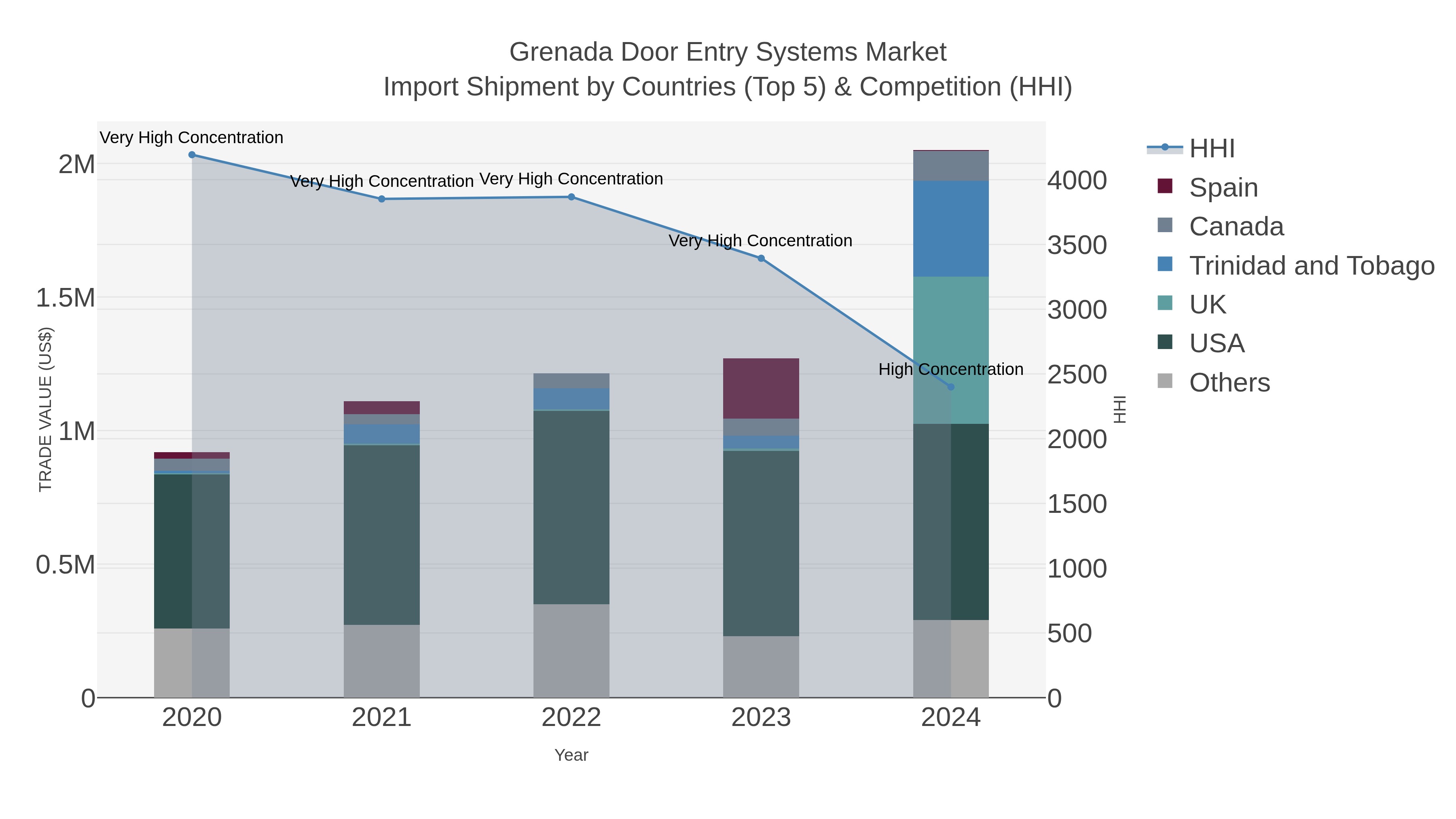 Grenada Door Entry Systems Market Import Shipment by Countries (Top 5) & Competition (HHI)