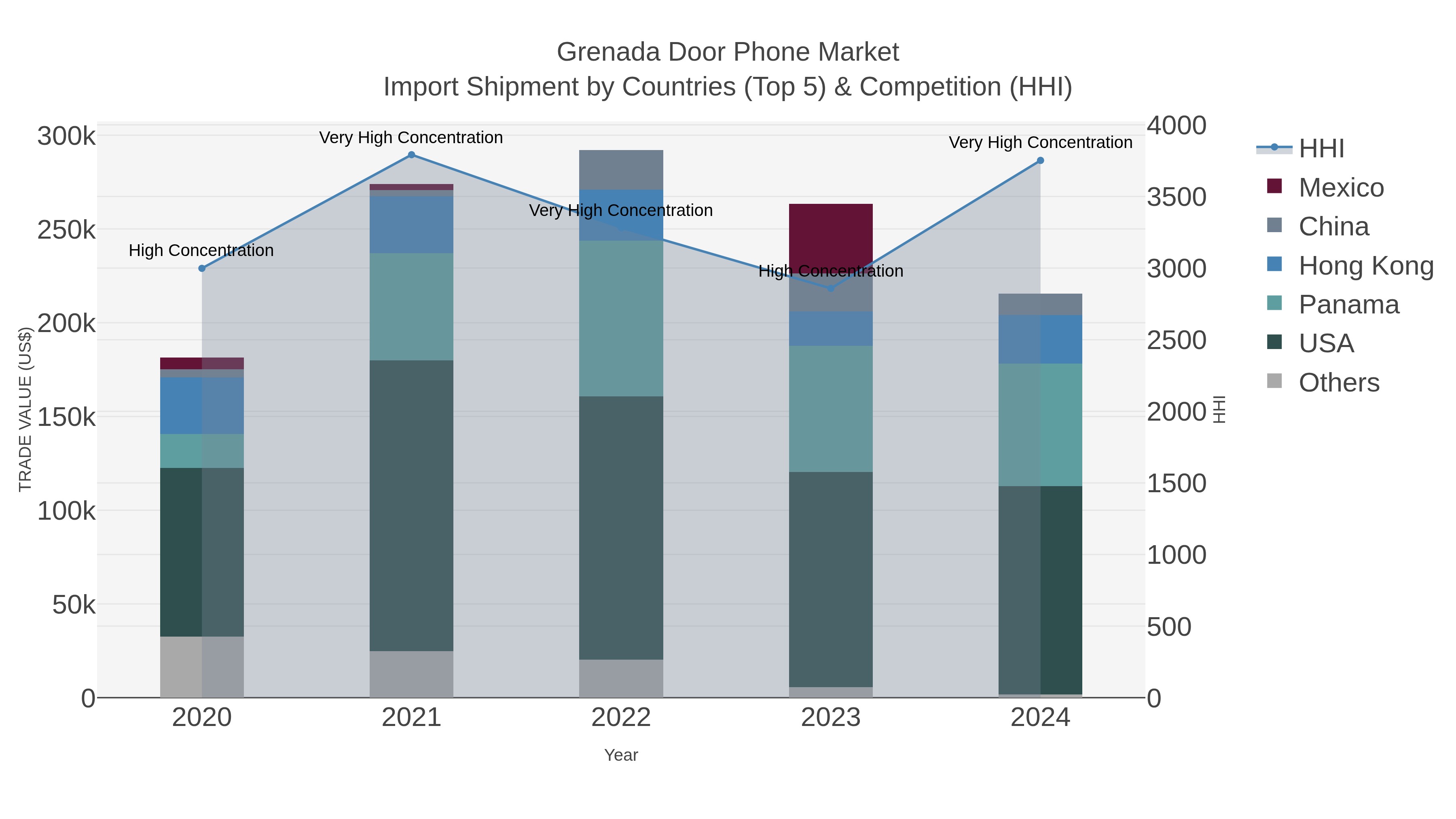 Grenada Door Phone Market Import Shipment by Countries (Top 5) & Competition (HHI)