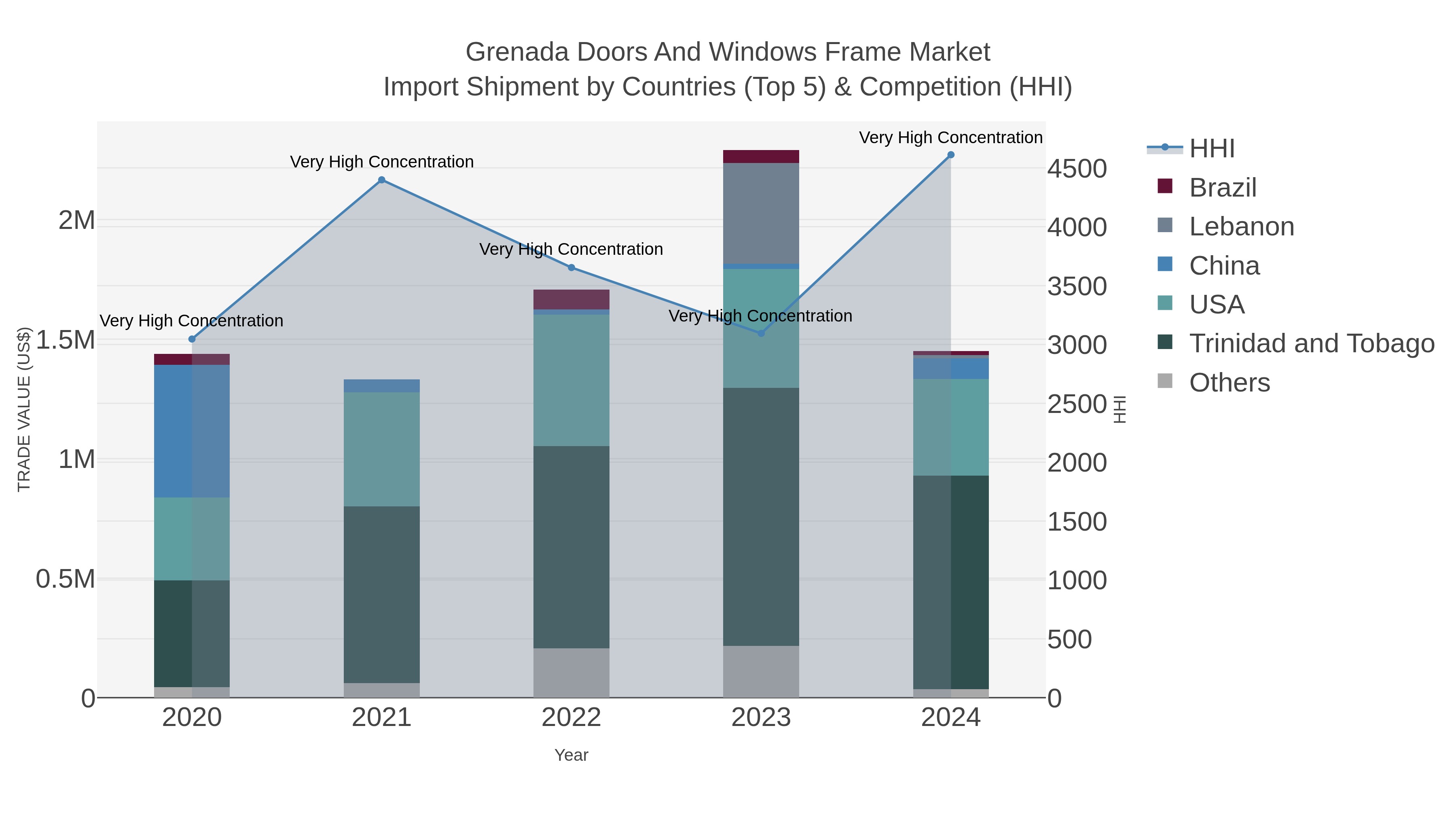 Grenada Doors And Windows Frame Market Import Shipment by Countries (Top 5) & Competition (HHI)