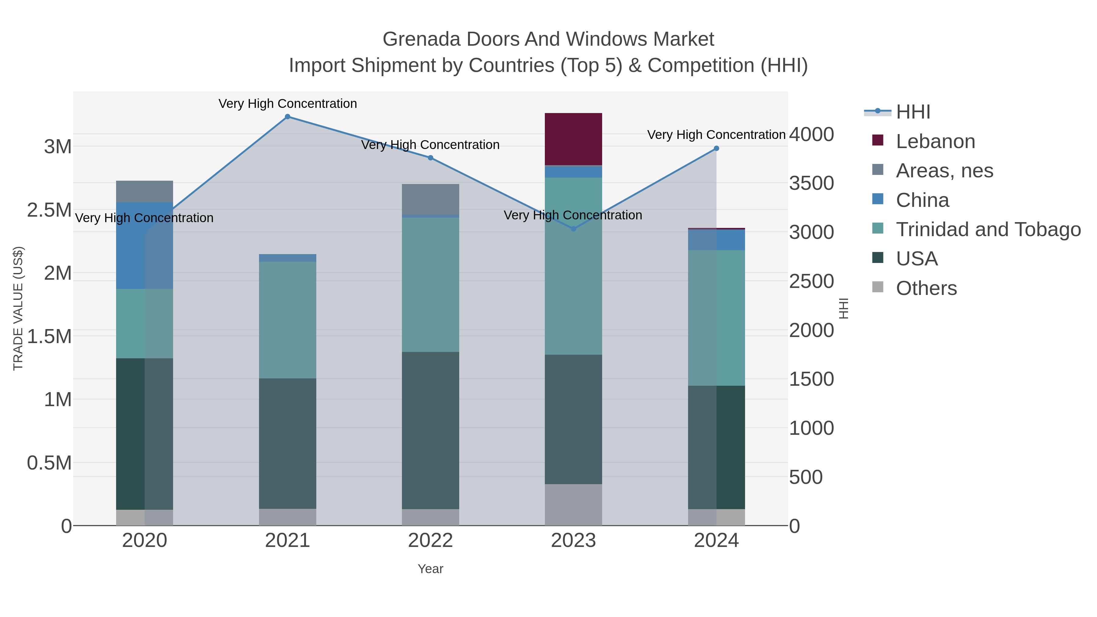 Grenada Doors And Windows Market Import Shipment by Countries (Top 5) & Competition (HHI)