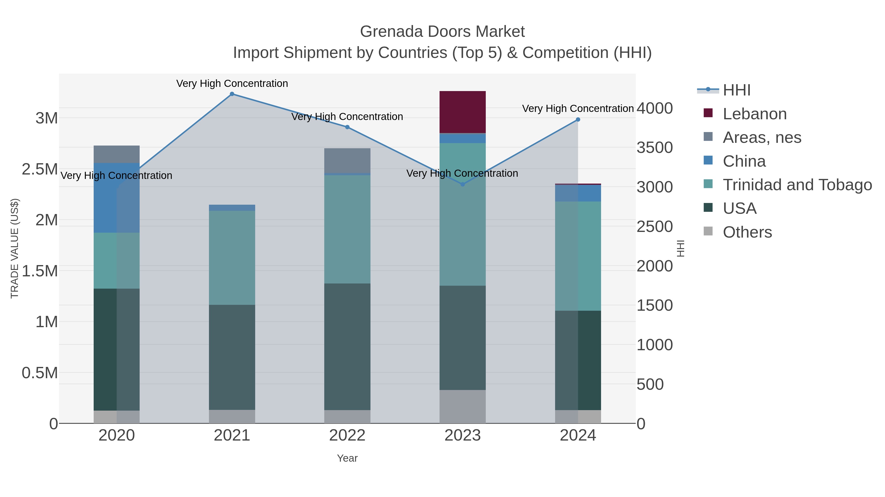 Grenada Doors Market Import Shipment by Countries (Top 5) & Competition (HHI)