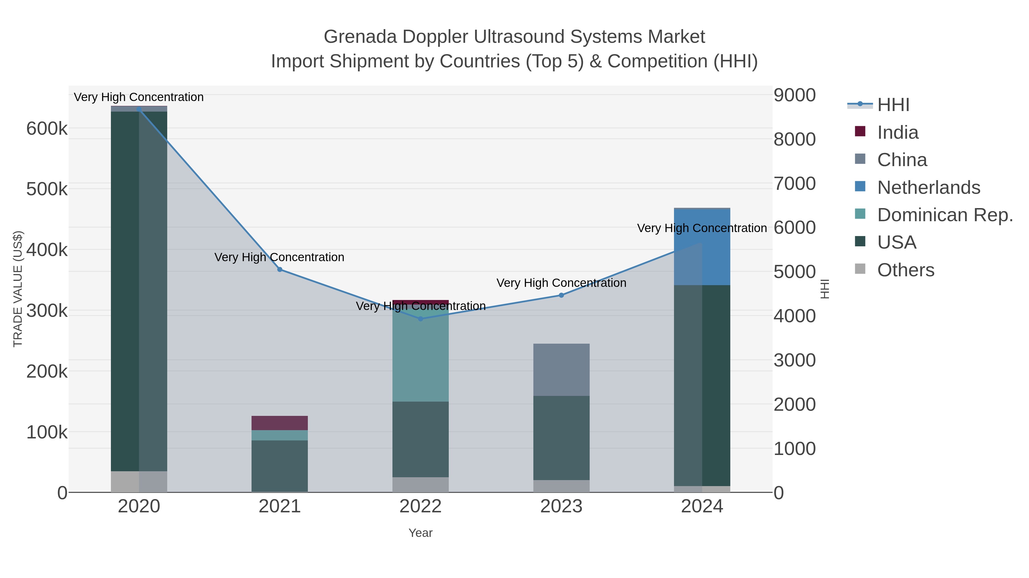 Grenada Doppler Ultrasound Systems Market Import Shipment by Countries (Top 5) & Competition (HHI)