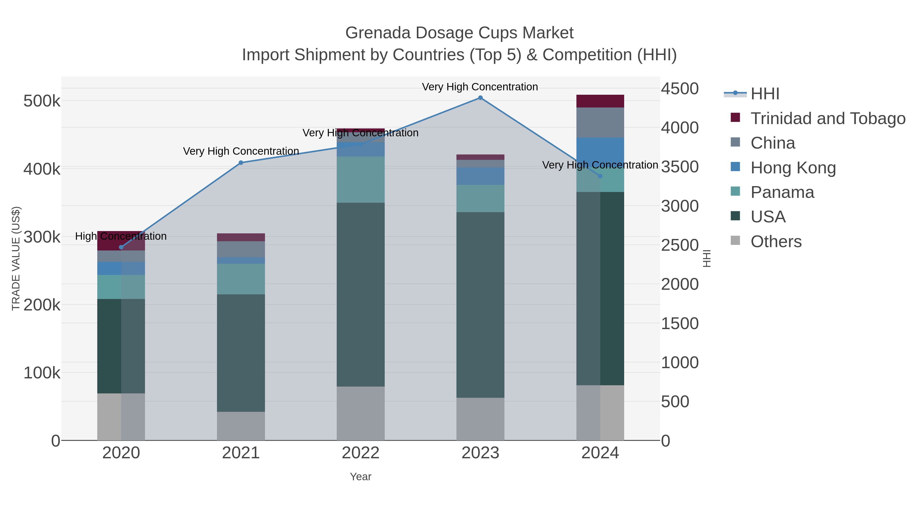 Grenada Dosage Cups Market Import Shipment by Countries (Top 5) & Competition (HHI)