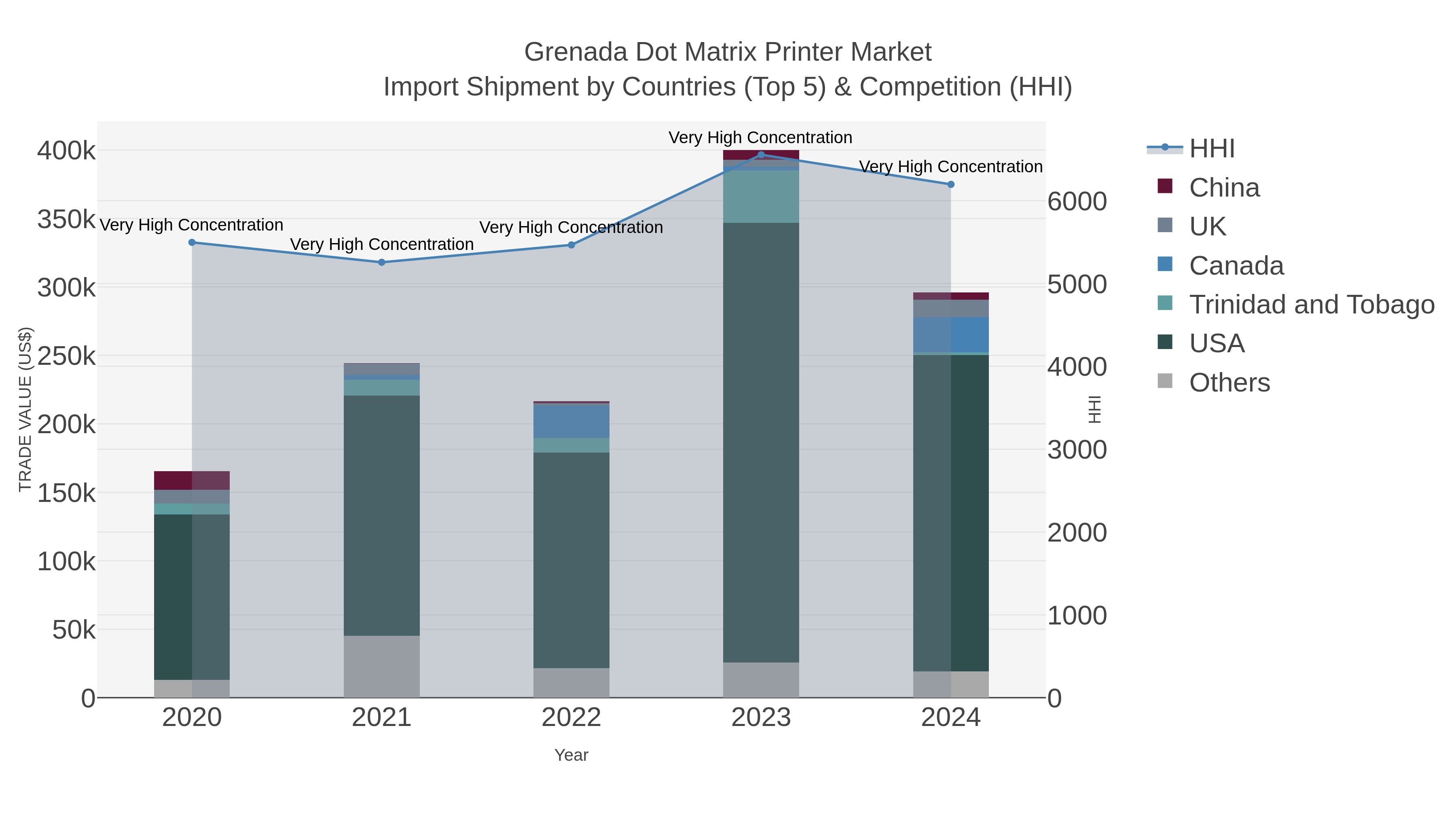 Grenada Dot Matrix Printer Market Import Shipment by Countries (Top 5) & Competition (HHI)