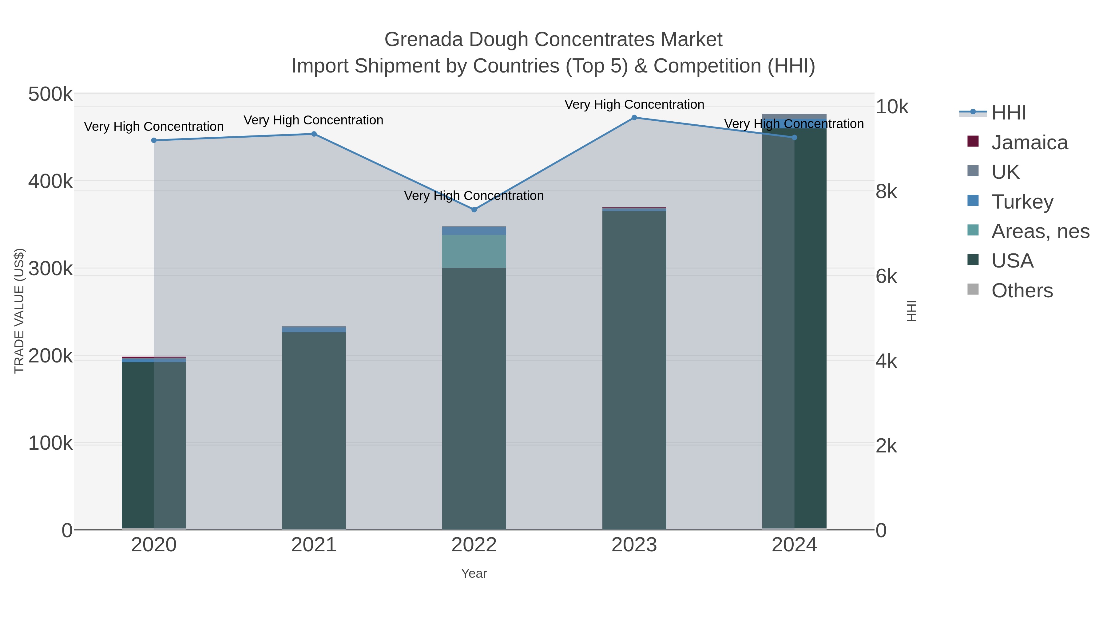 Grenada Dough Concentrates Market Import Shipment by Countries (Top 5) & Competition (HHI)