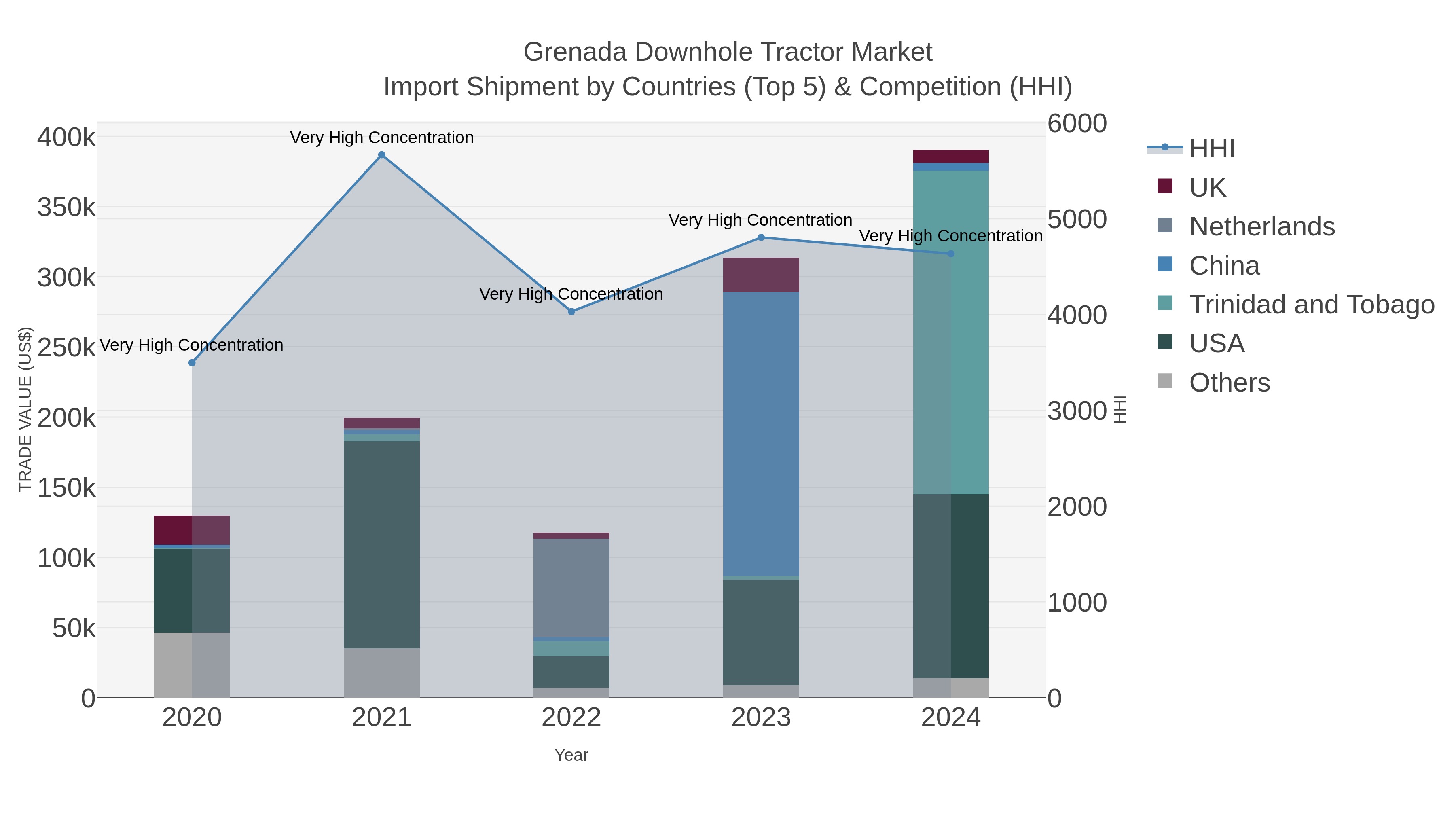 Grenada Downhole Tractor Market Import Shipment by Countries (Top 5) & Competition (HHI)
