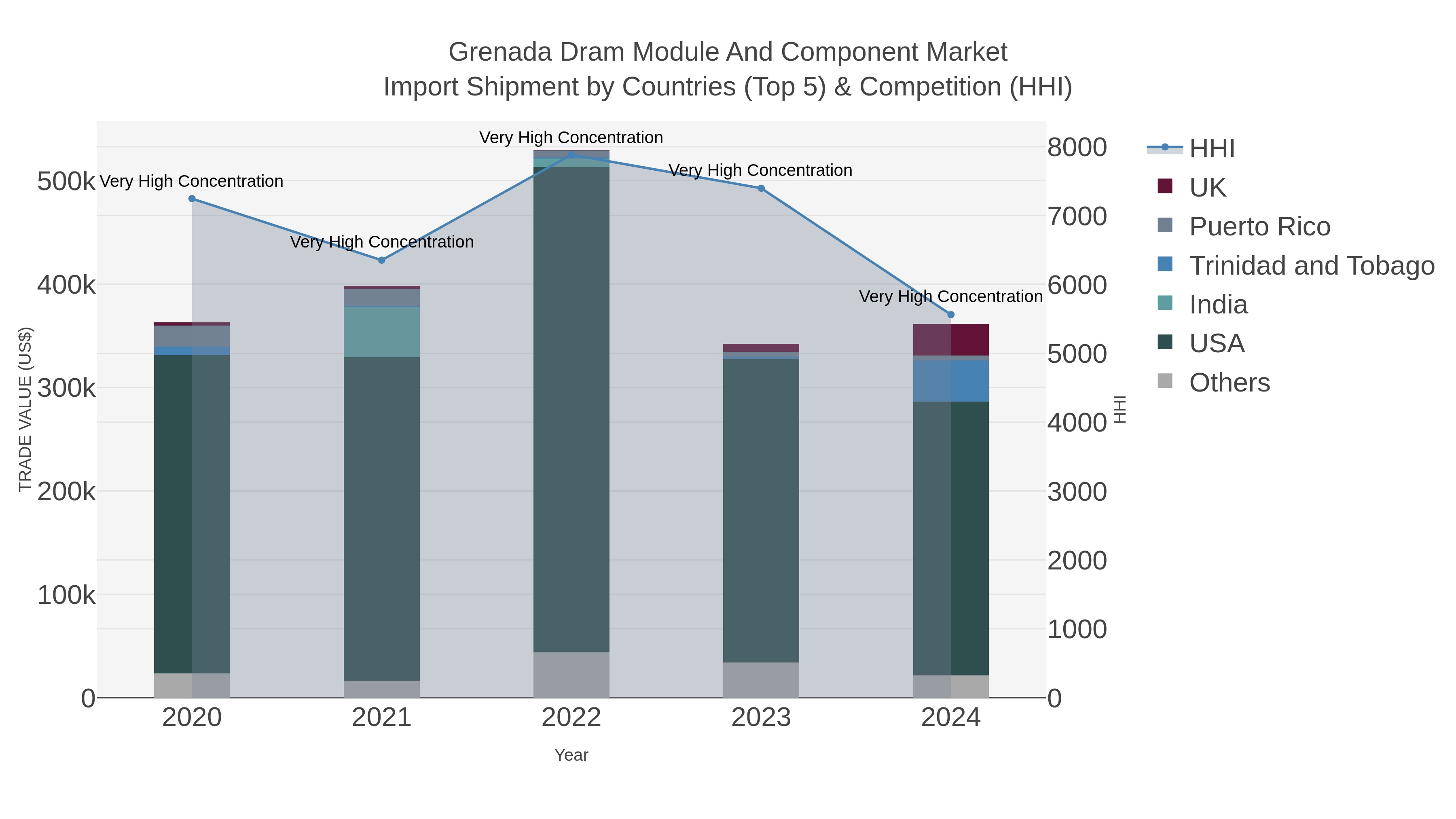 Grenada Dram Module And Component Market Import Shipment by Countries (Top 5) & Competition (HHI)