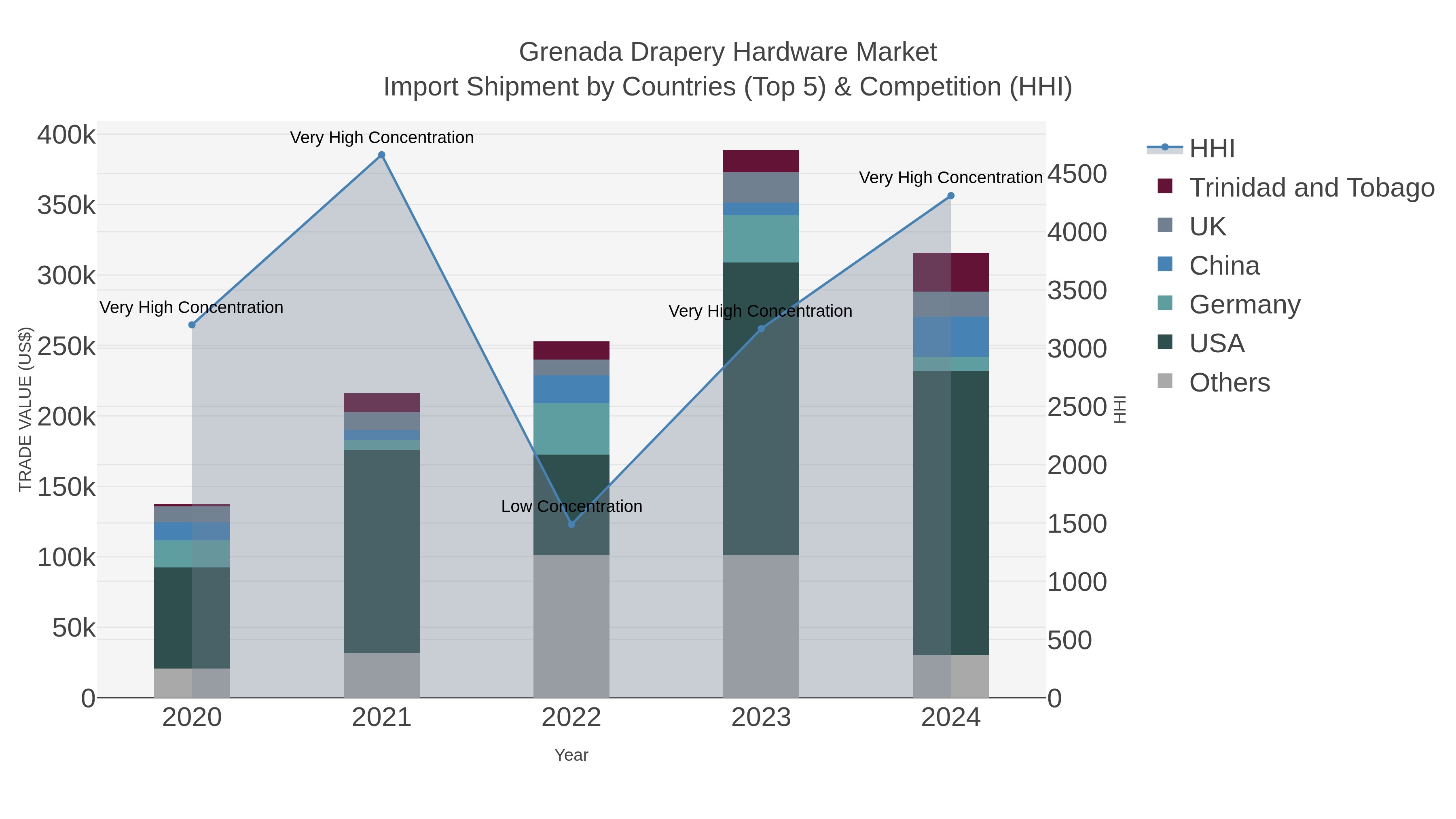 Grenada Drapery Hardware Market Import Shipment by Countries (Top 5) & Competition (HHI)