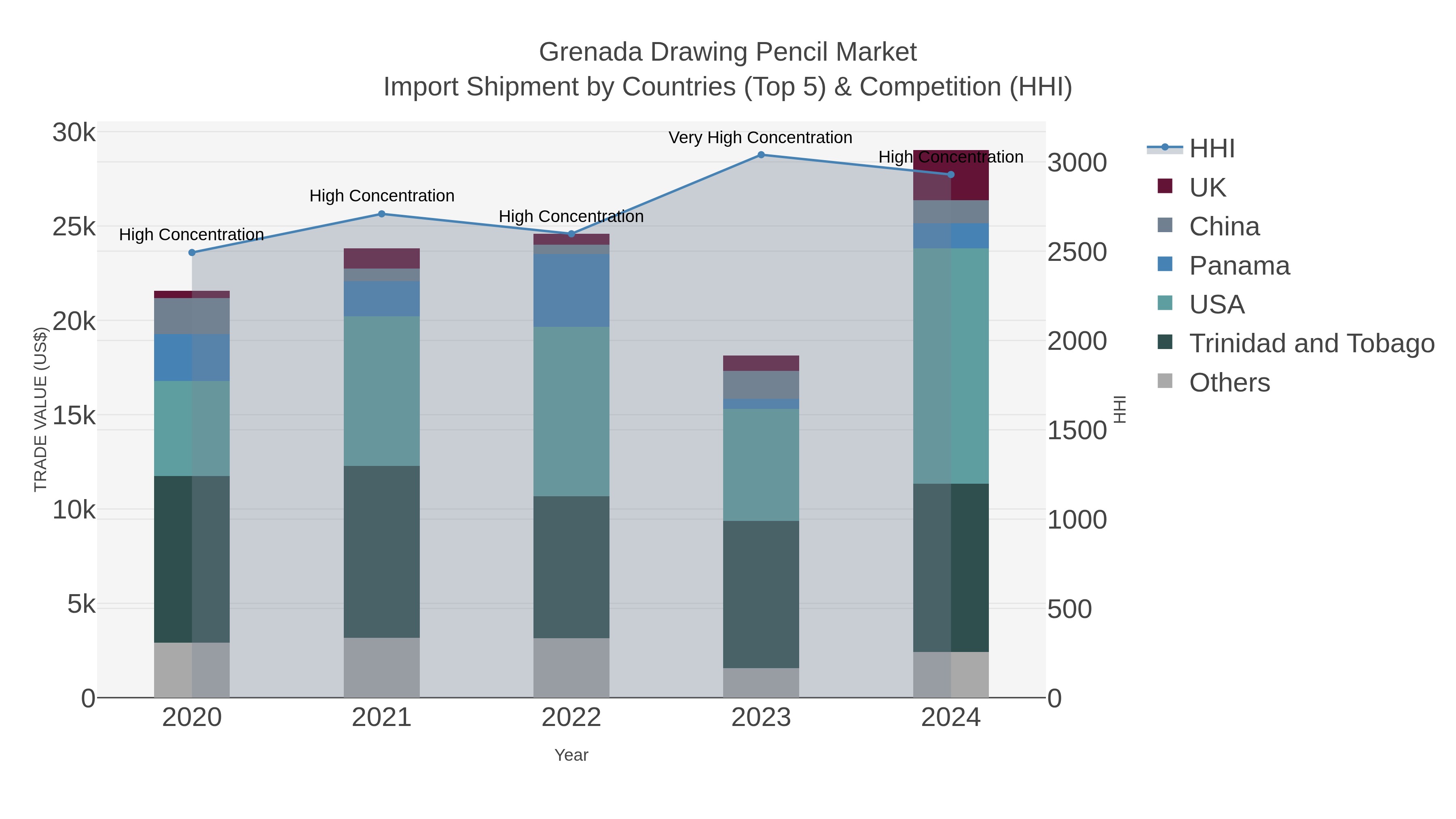 Grenada Drawing Pencil Market Import Shipment by Countries (Top 5) & Competition (HHI)