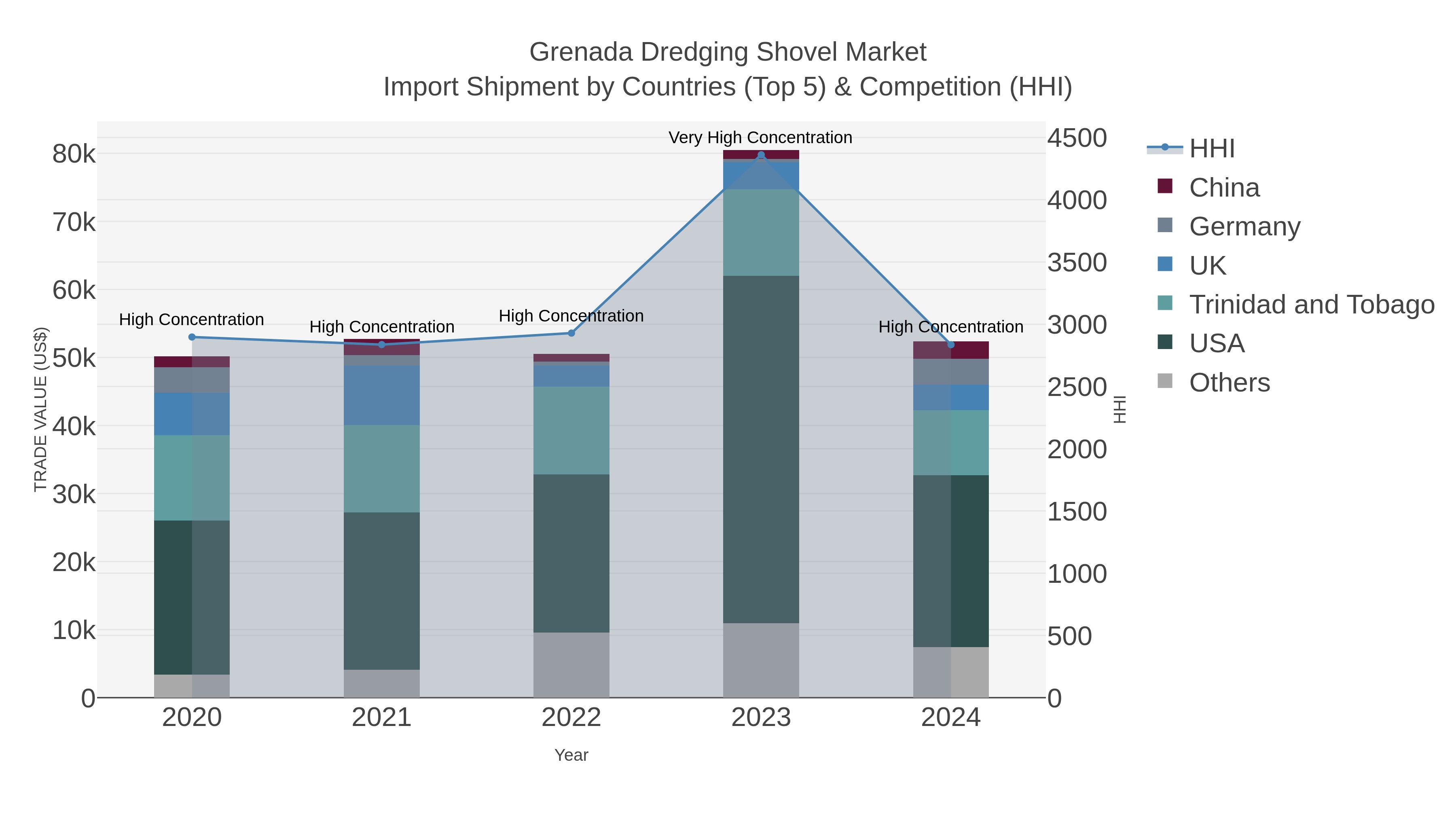 Grenada Dredging Shovel Market Import Shipment by Countries (Top 5) & Competition (HHI)
