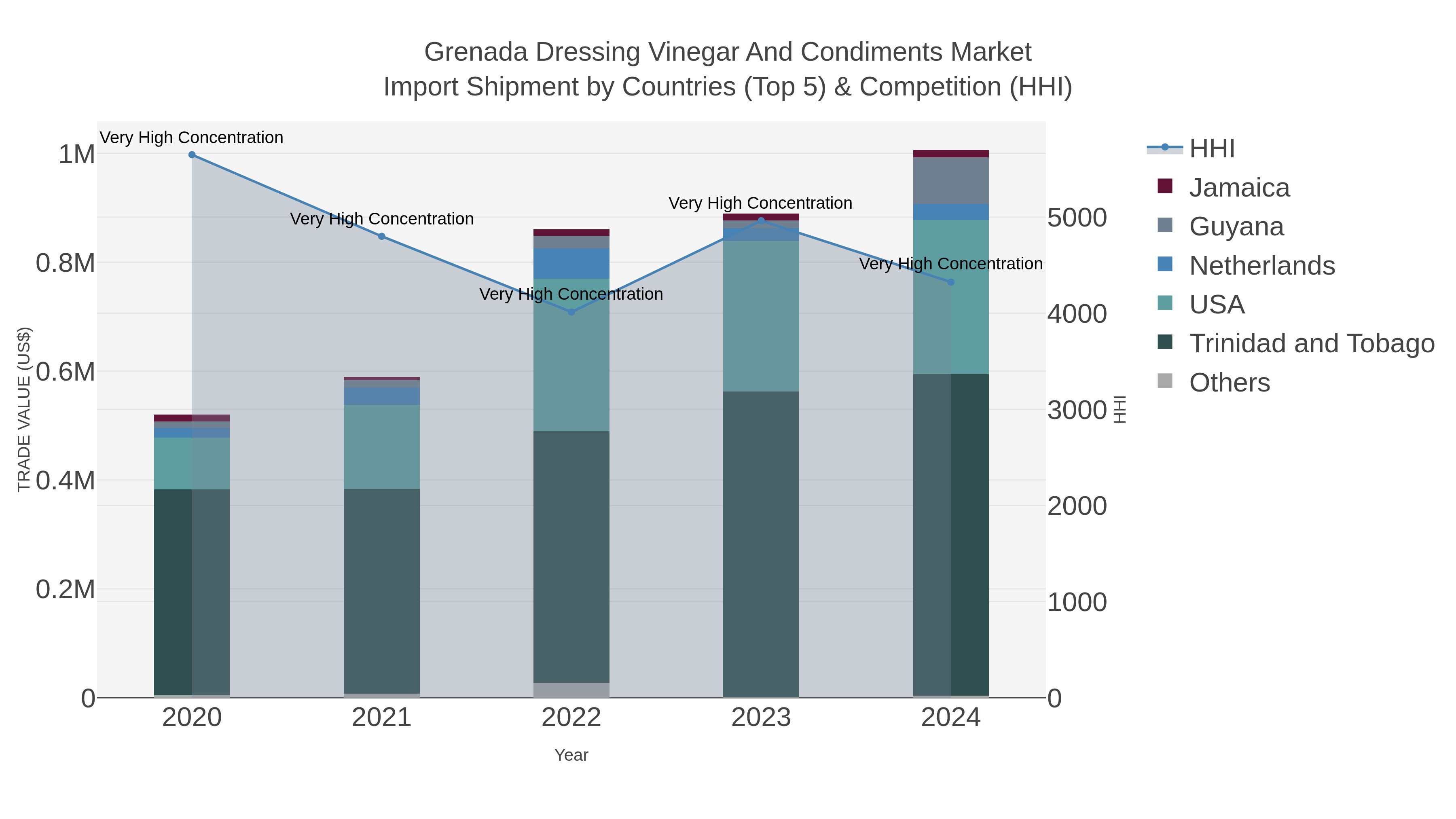 Grenada Dressing Vinegar And Condiments Market Import Shipment by Countries (Top 5) & Competition (HHI)