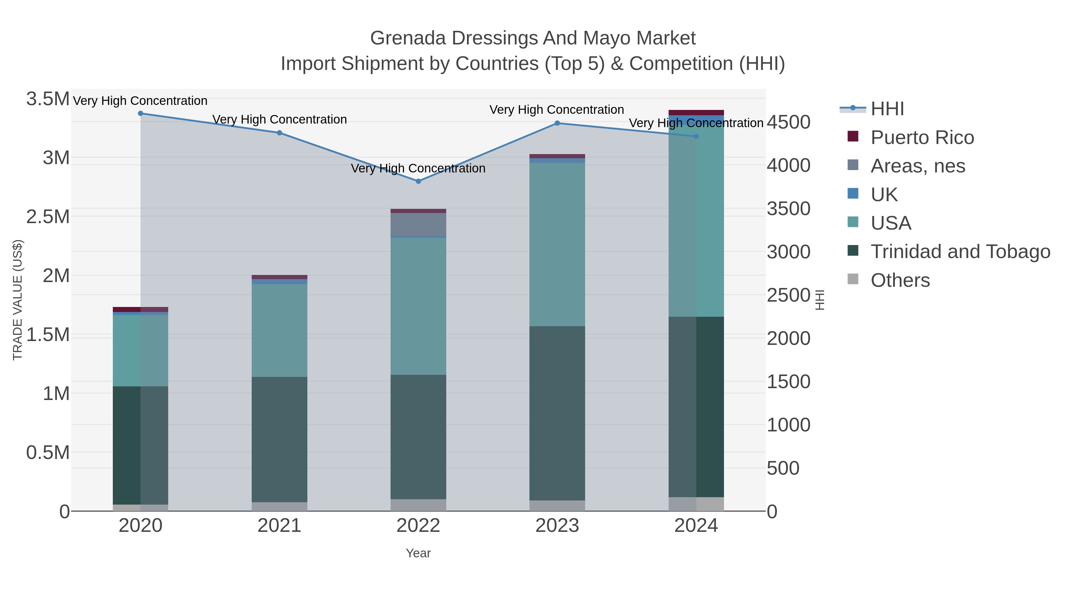 Grenada Dressings And Mayo Market Import Shipment by Countries (Top 5) & Competition (HHI)