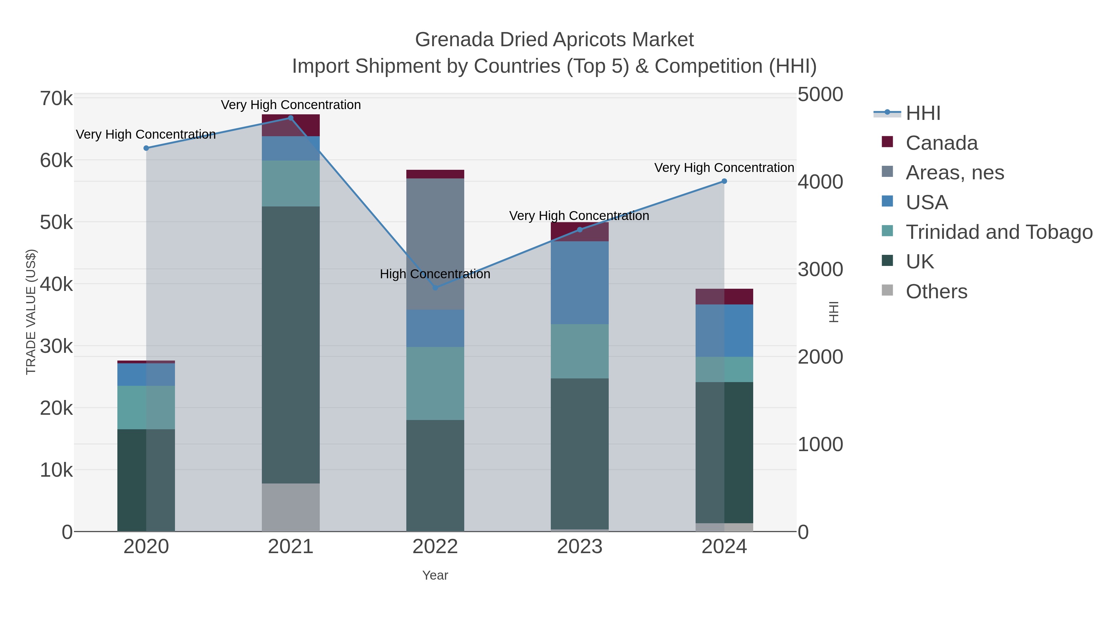 Grenada Dried Apricots Market Import Shipment by Countries (Top 5) & Competition (HHI)