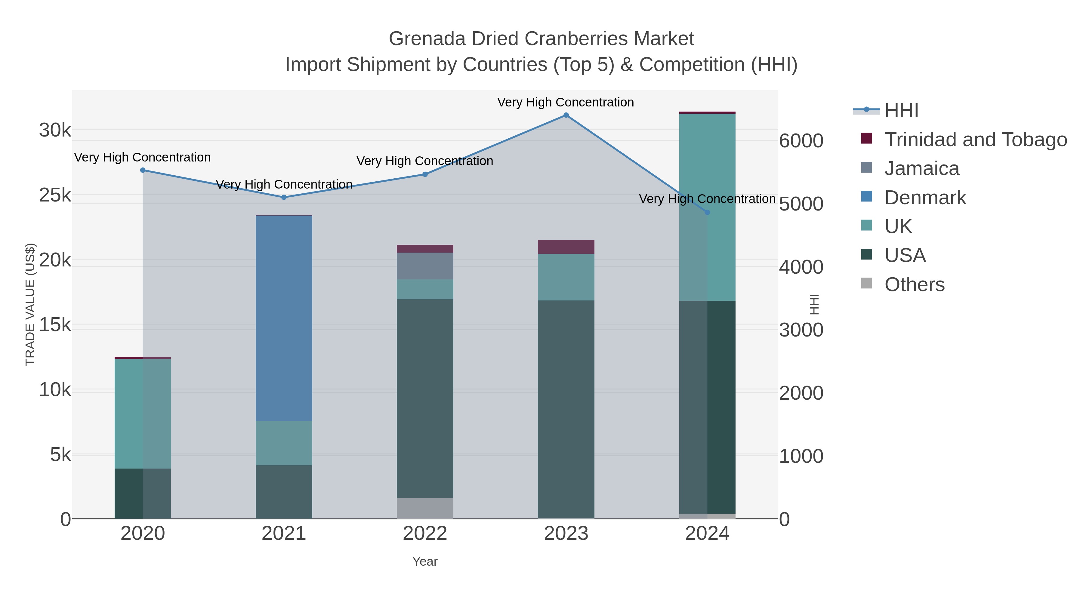 Grenada Dried Cranberries Market Import Shipment by Countries (Top 5) & Competition (HHI)