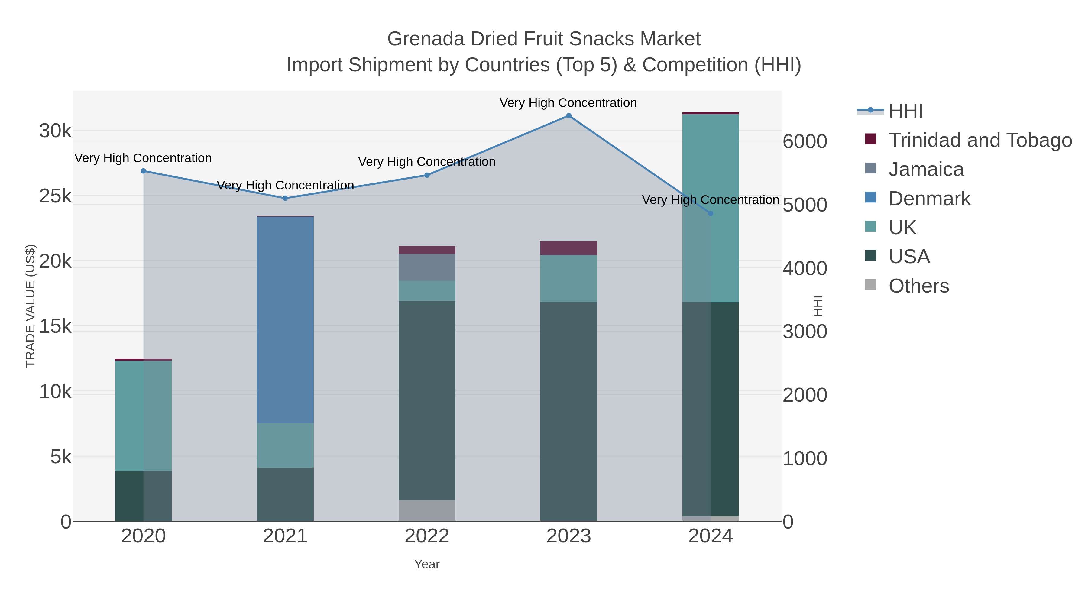 Grenada Dried Fruit Snacks Market Import Shipment by Countries (Top 5) & Competition (HHI)