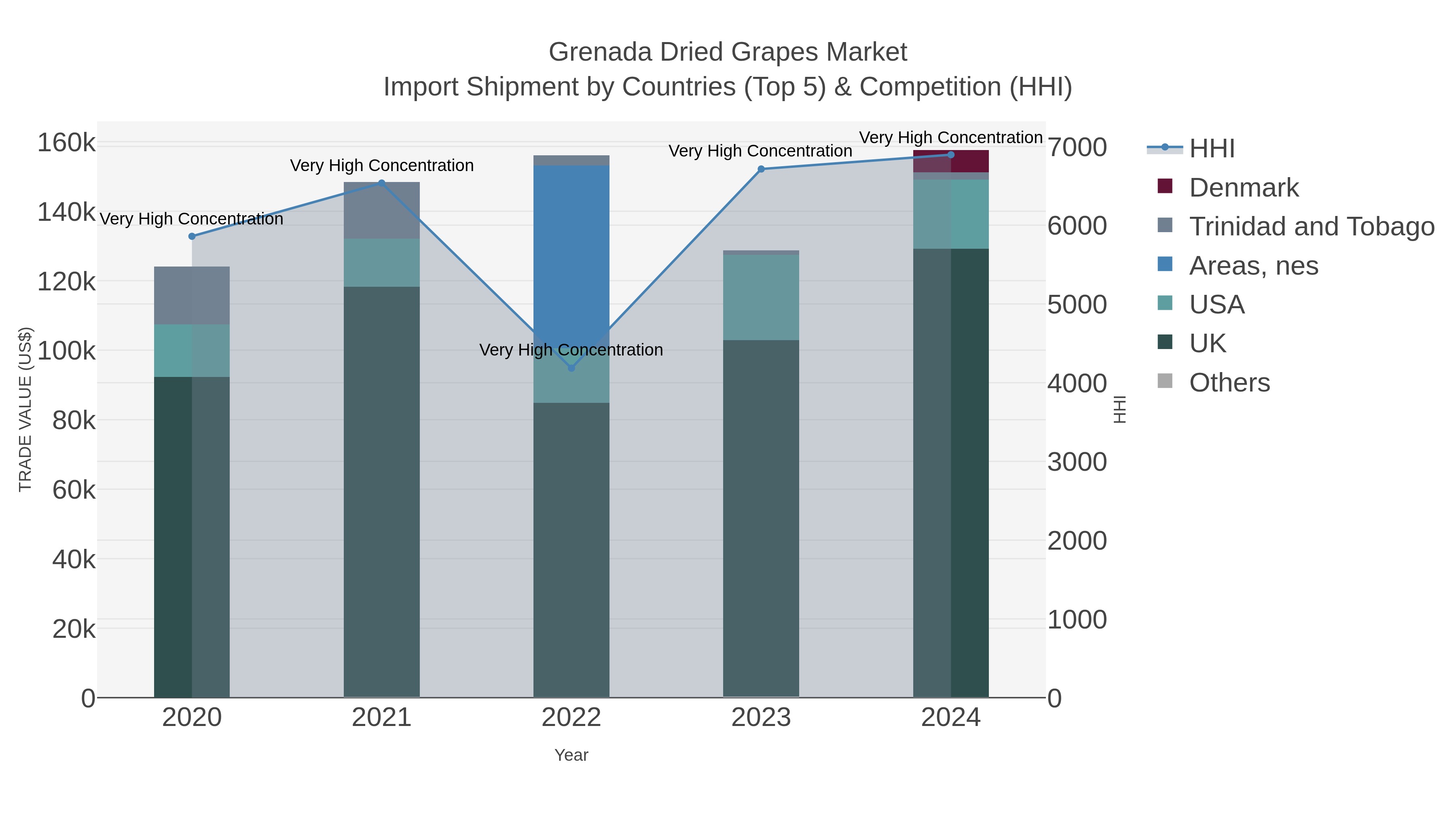 Grenada Dried Grapes Market Import Shipment by Countries (Top 5) & Competition (HHI)