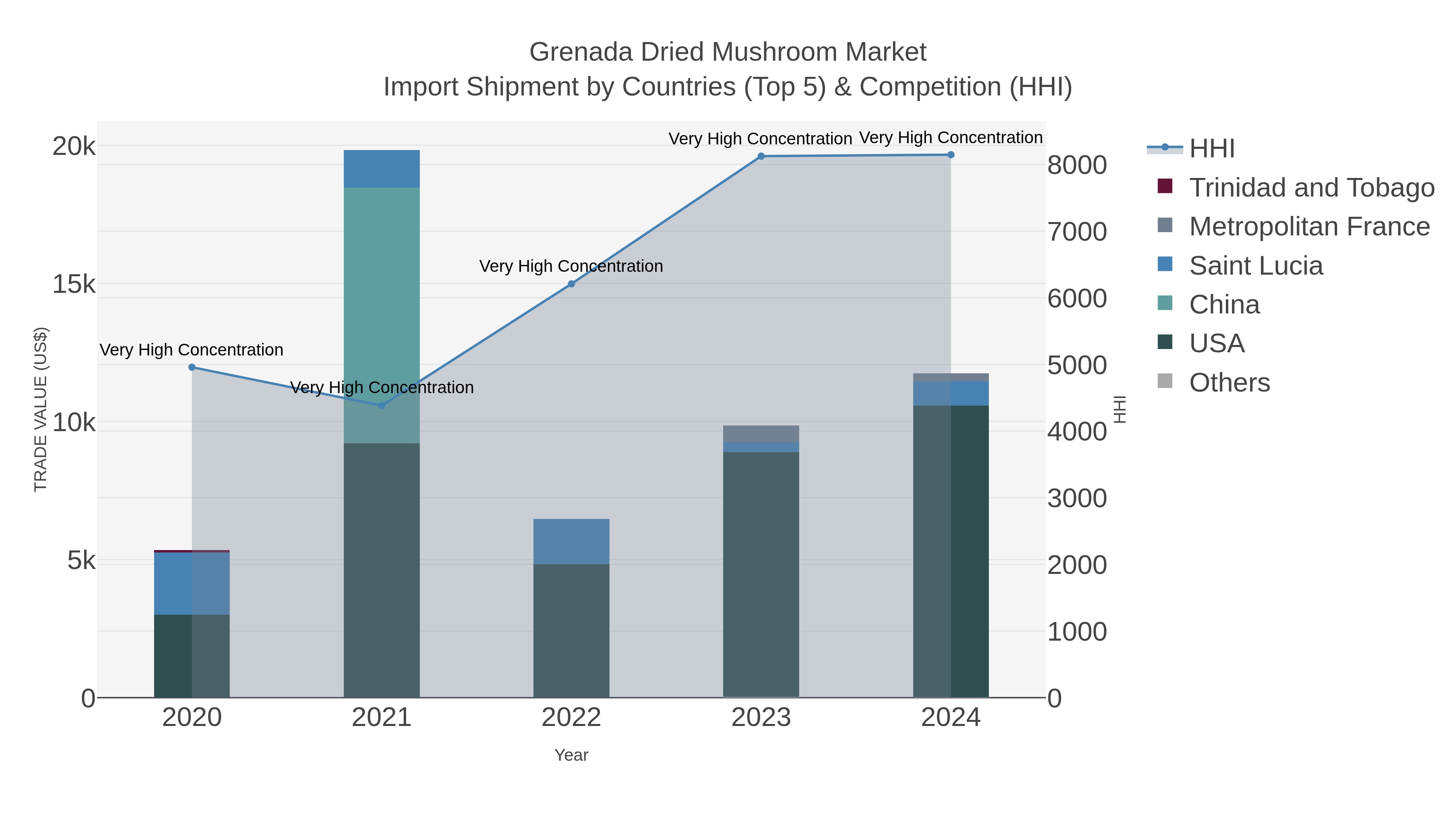 Grenada Dried Mushroom Market Import Shipment by Countries (Top 5) & Competition (HHI)