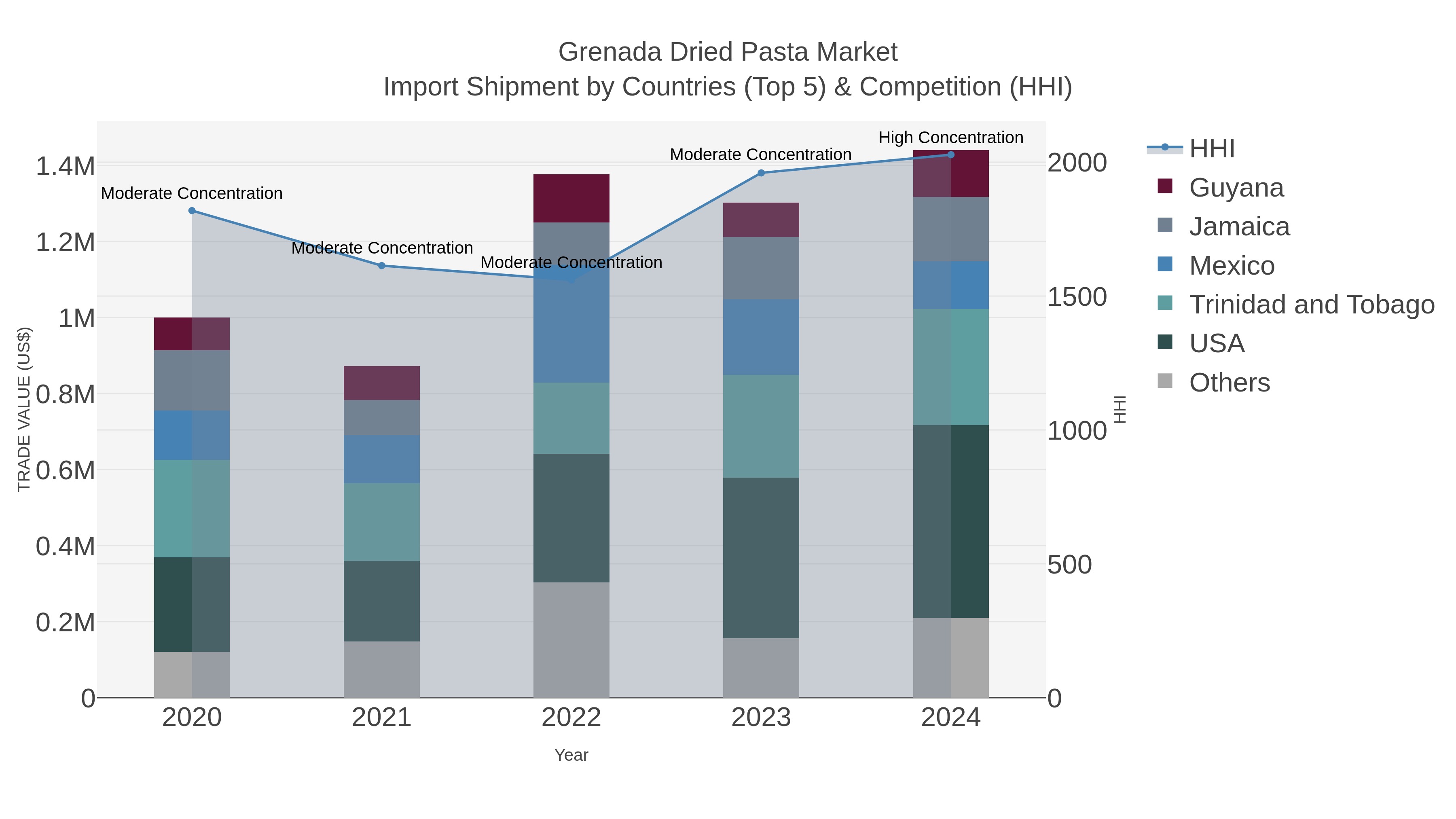 Grenada Dried Pasta Market Import Shipment by Countries (Top 5) & Competition (HHI)