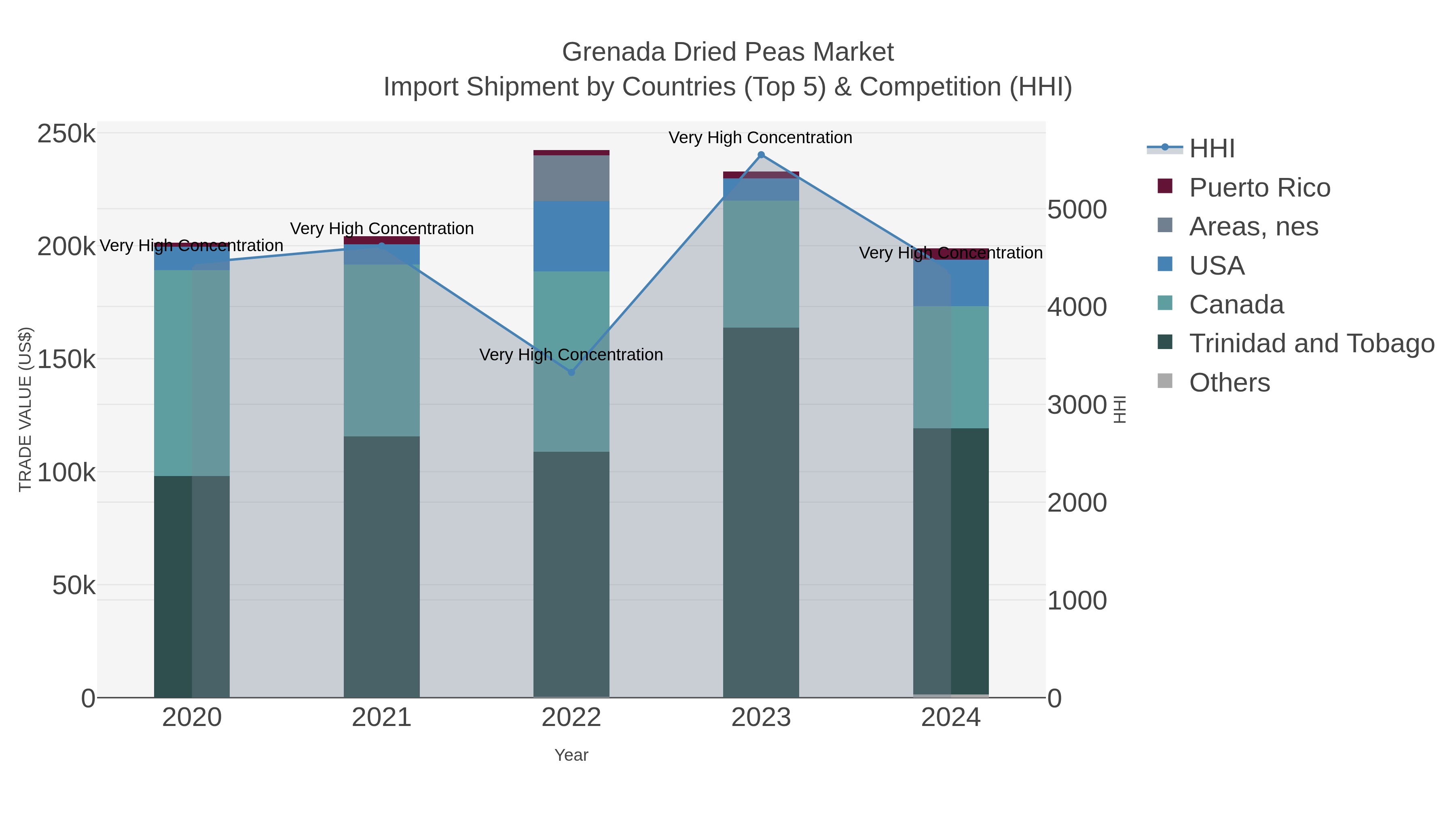 Grenada Dried Peas Market Import Shipment by Countries (Top 5) & Competition (HHI)