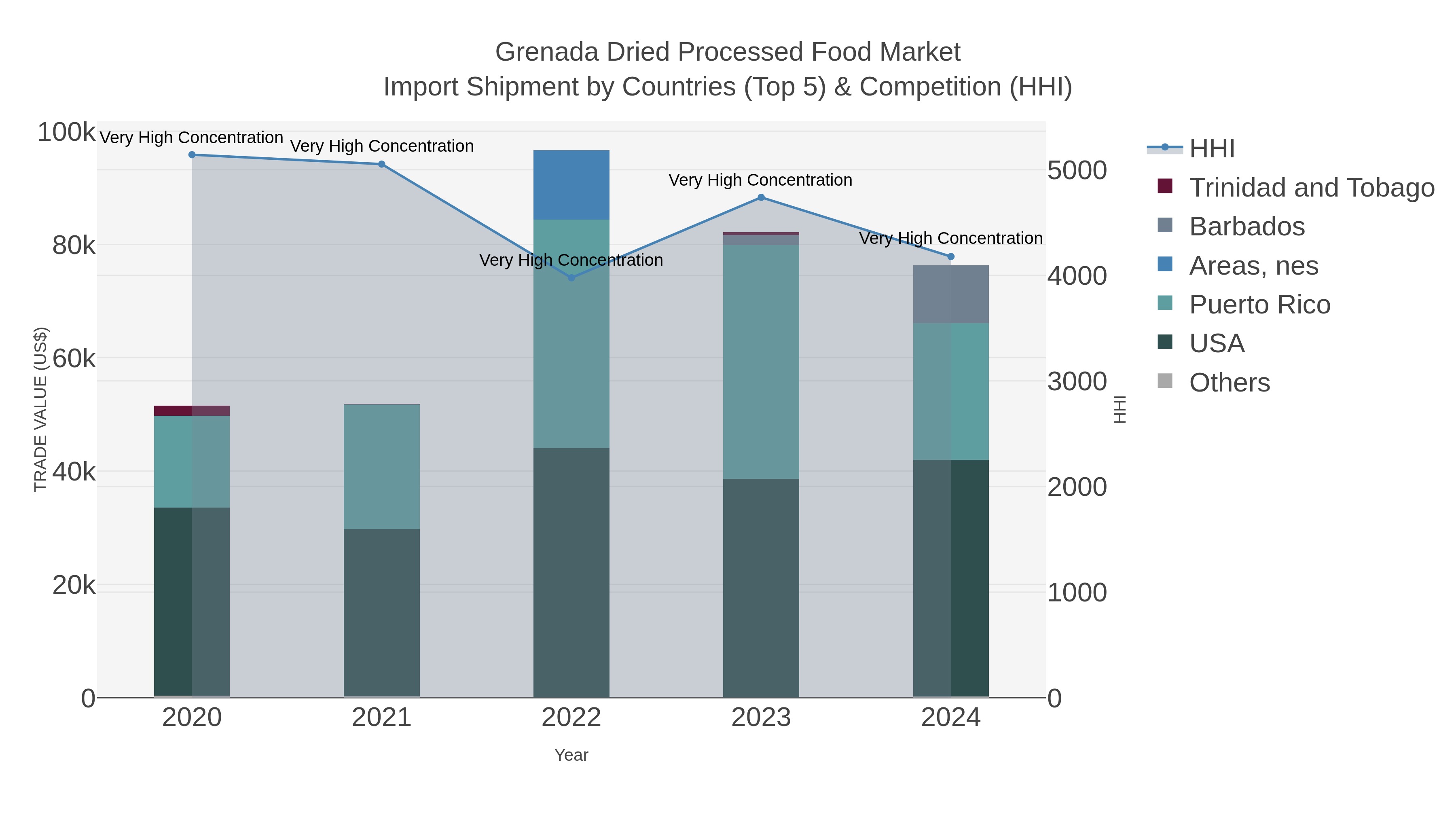 Grenada Dried Processed Food Market Import Shipment by Countries (Top 5) & Competition (HHI)